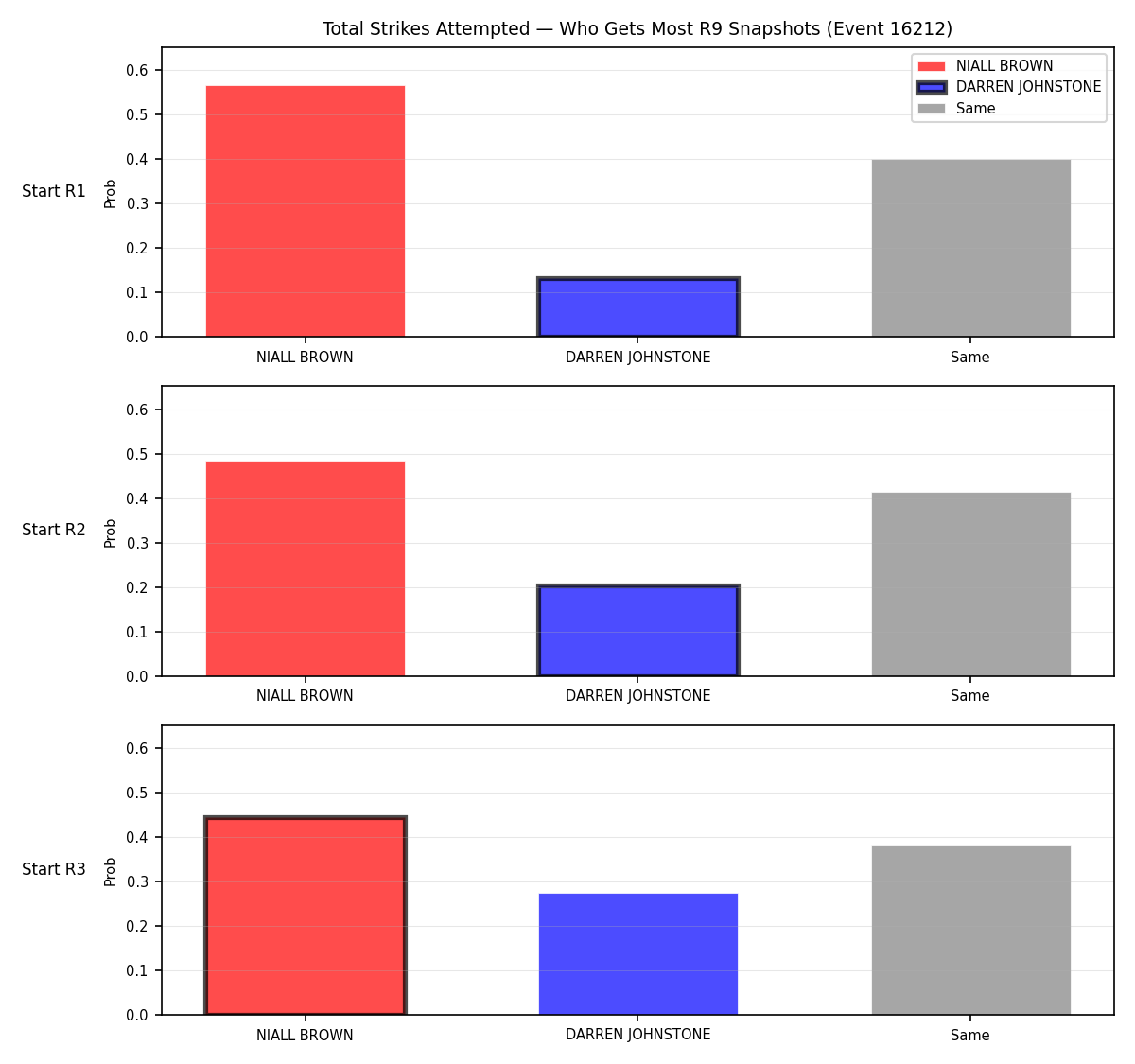Round: Total Strikes Attempted — round 9 — snapshots — Dev