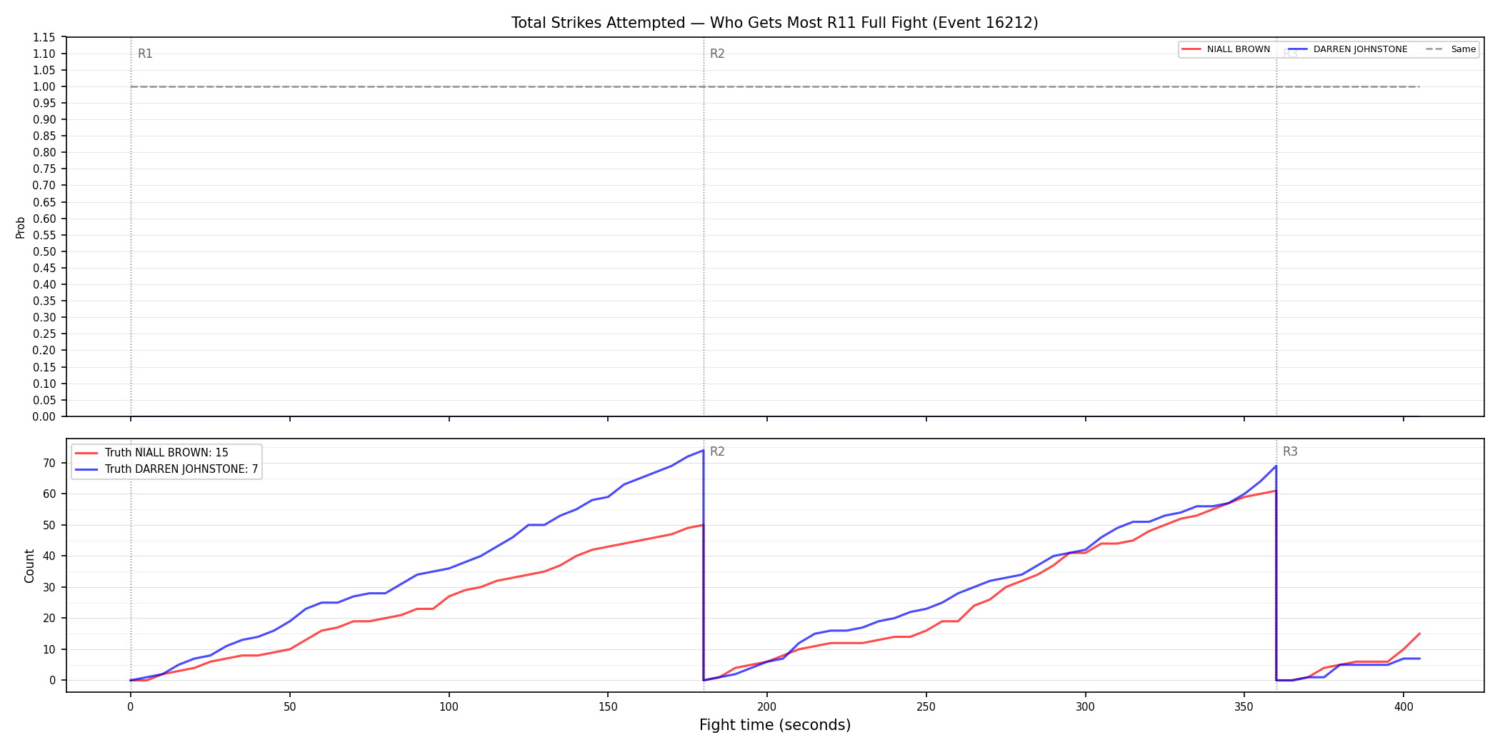 Round: Total Strikes Attempted — round 11 — fight view — Dev