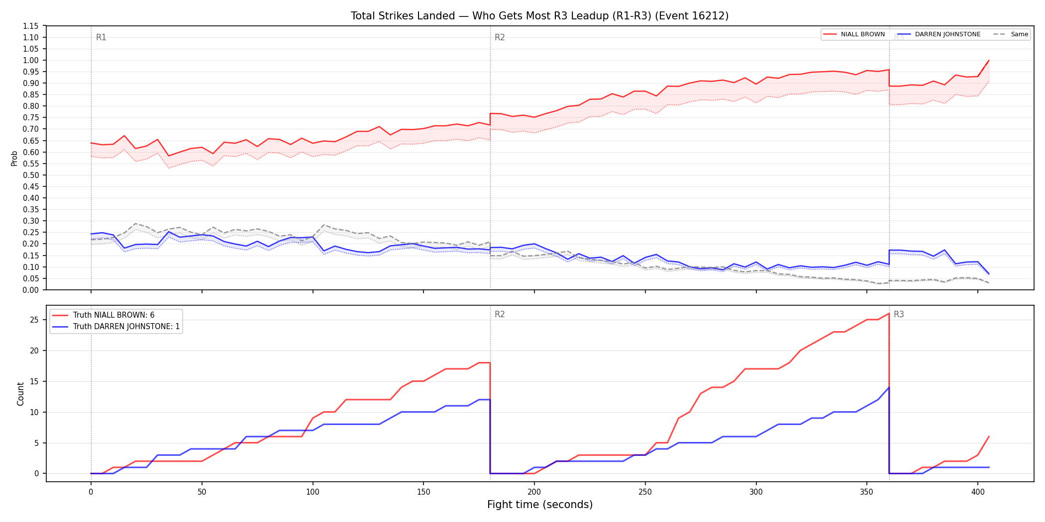 Round: Total Strikes Landed — round 3 — leadup — Dev