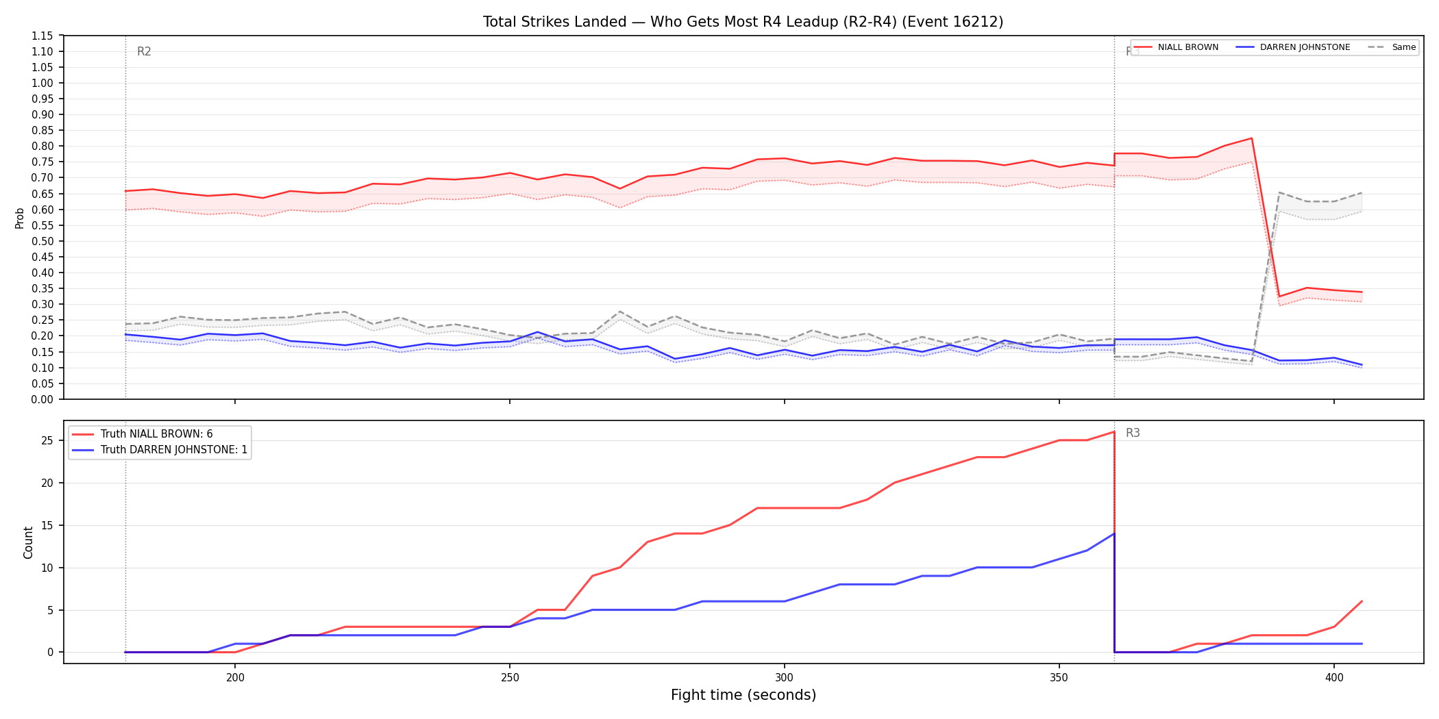 Round: Total Strikes Landed — round 4 — leadup — Dev