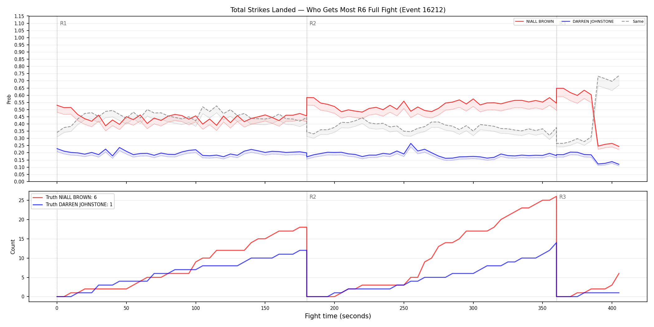 Round: Total Strikes Landed — round 6 — fight view — Dev