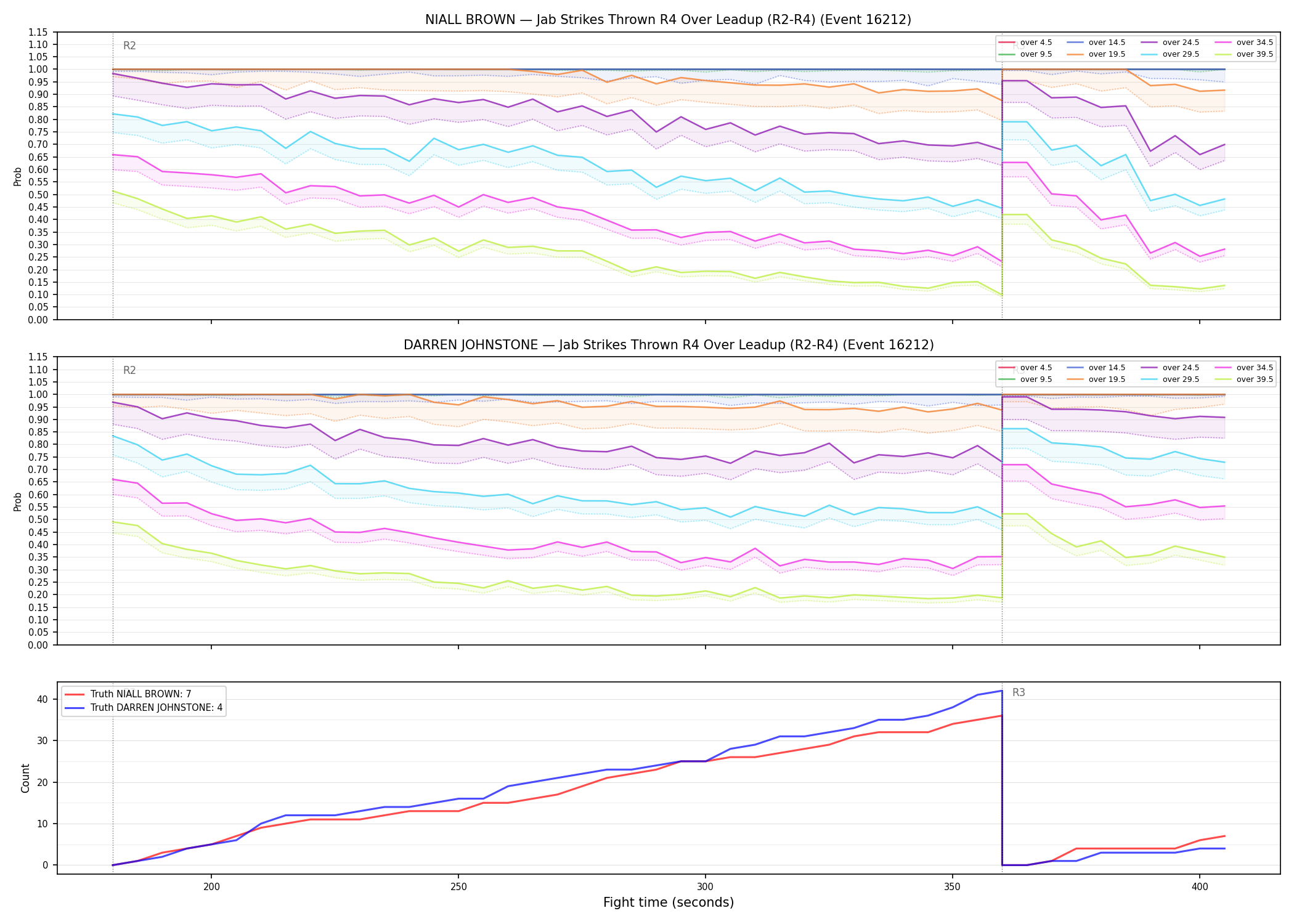 Round: Jab Strikes Thrown — round 4 — leadup — Dev