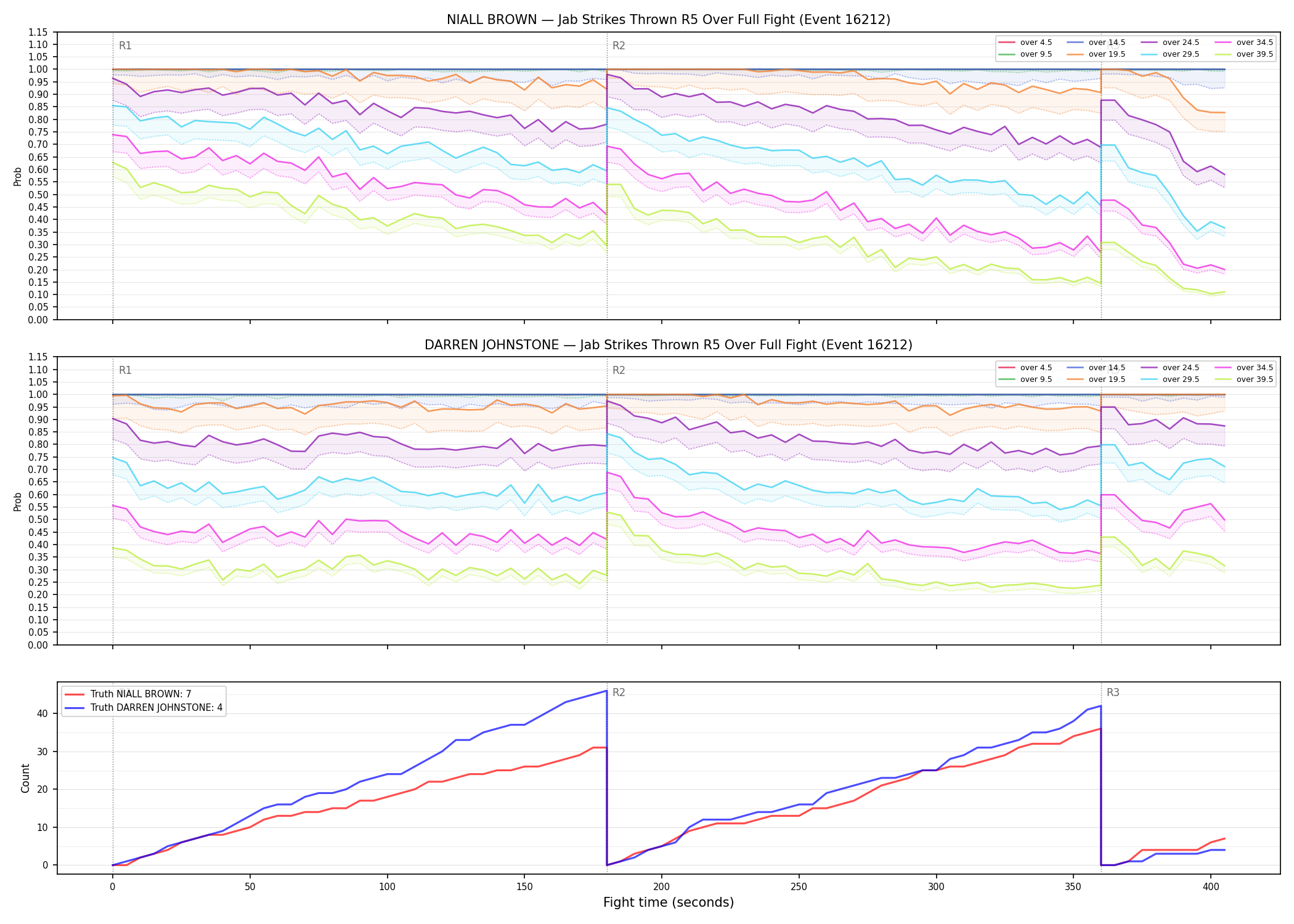 Round: Jab Strikes Thrown — round 5 — fight view — Dev