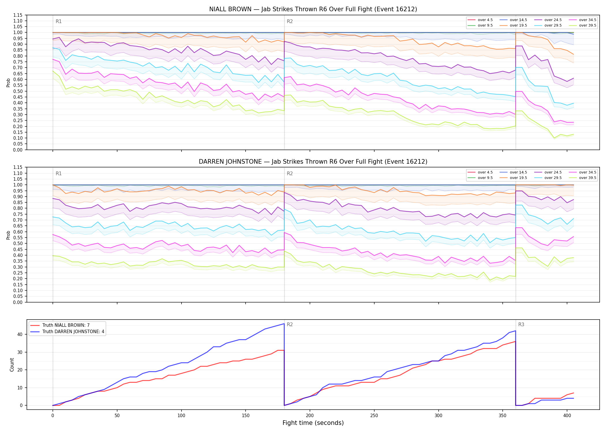 Round: Jab Strikes Thrown — round 6 — fight view — Dev