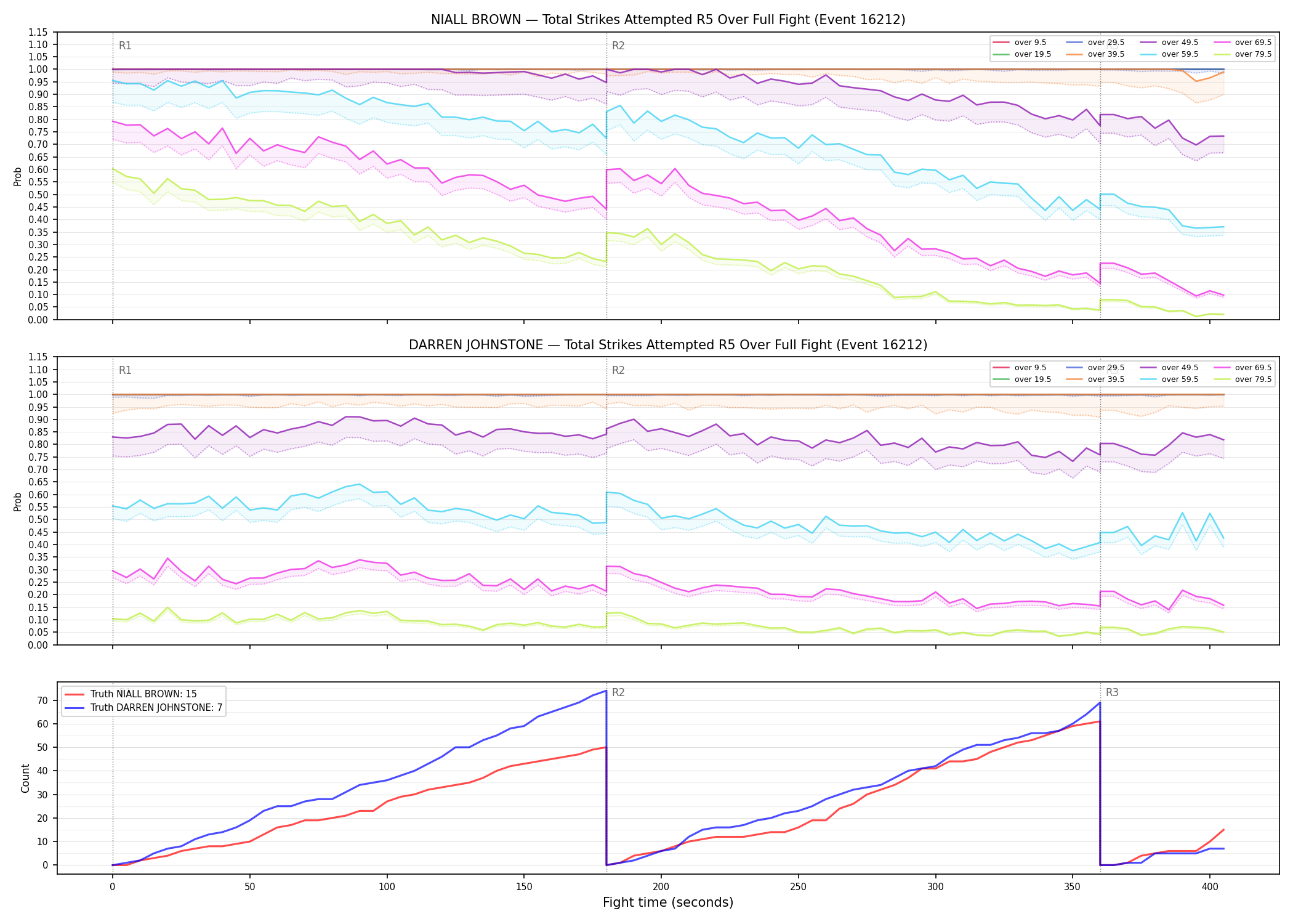 Round: Total Strikes Attempted — round 5 — fight view — Dev