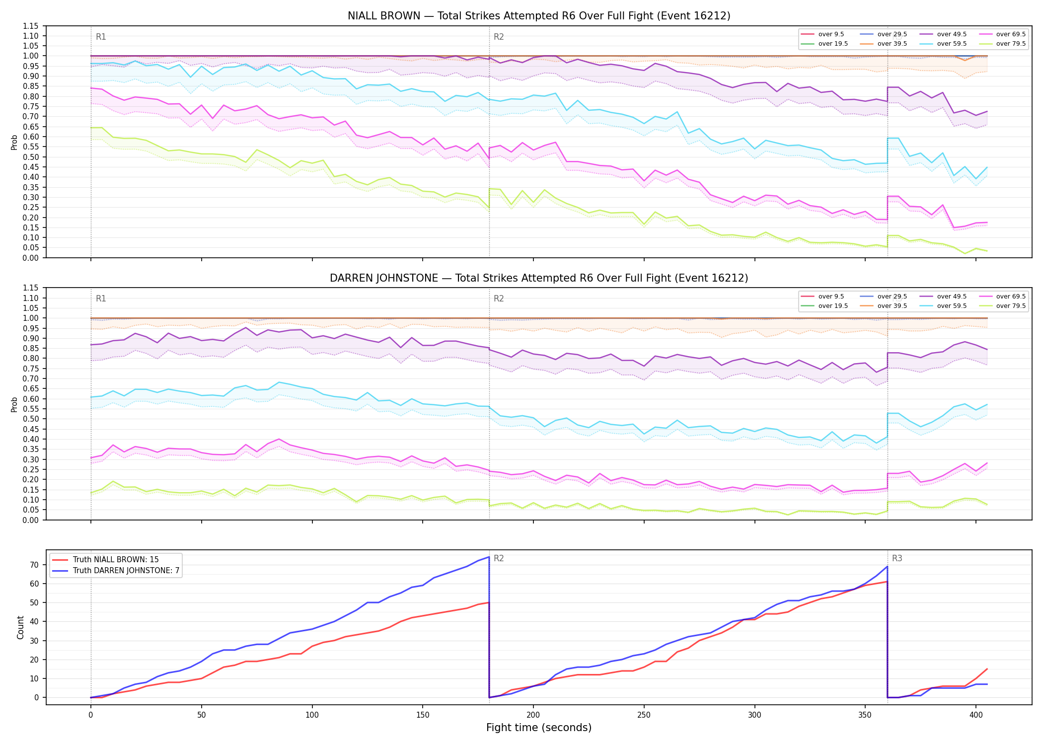 Round: Total Strikes Attempted — round 6 — fight view — Dev