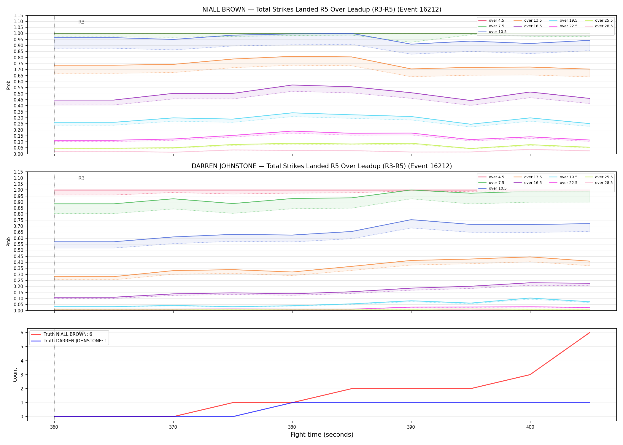 Round: Total Strikes Landed — round 5 — leadup — Dev