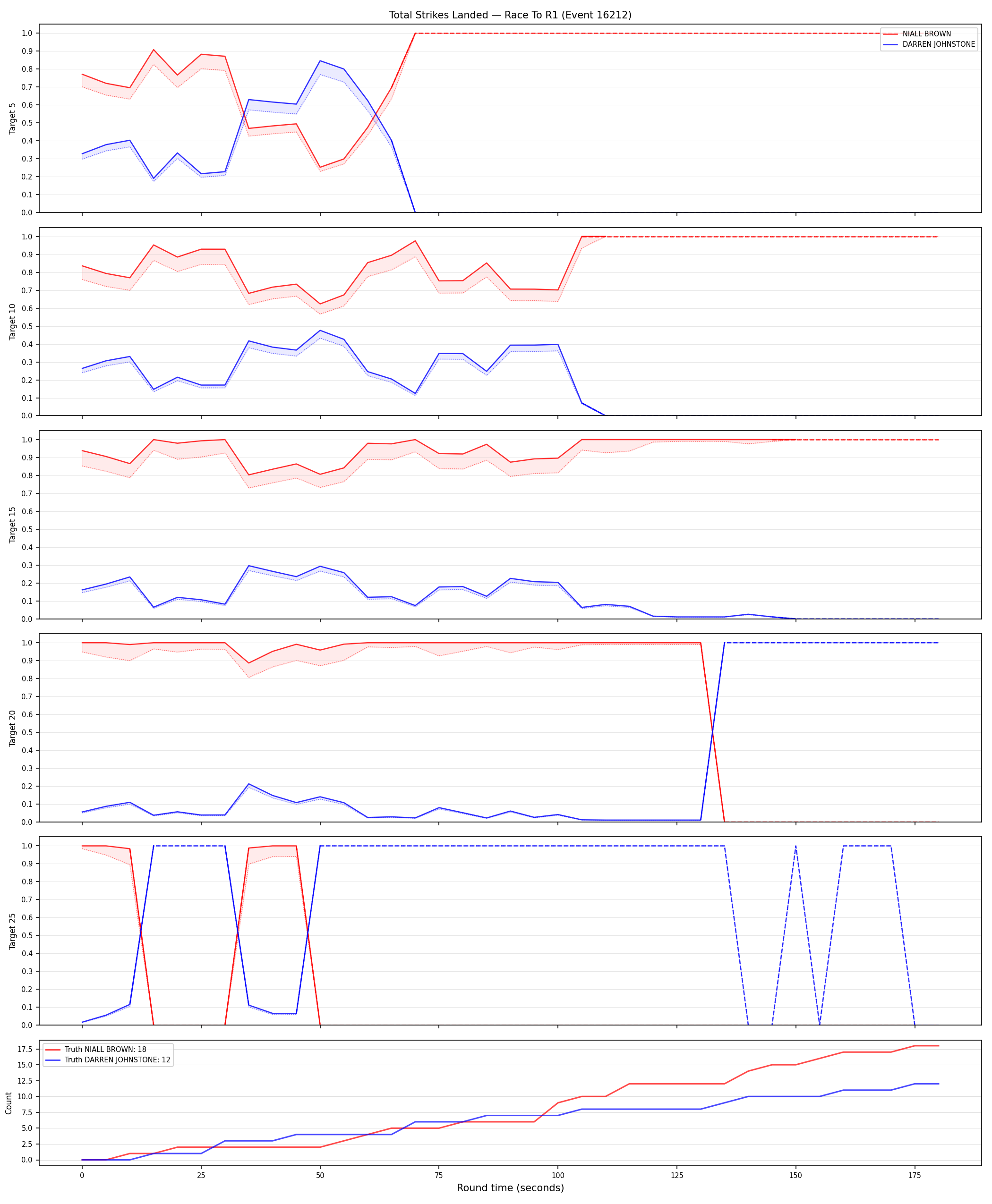 Round: Total Strikes Landed — round 1 — Dev