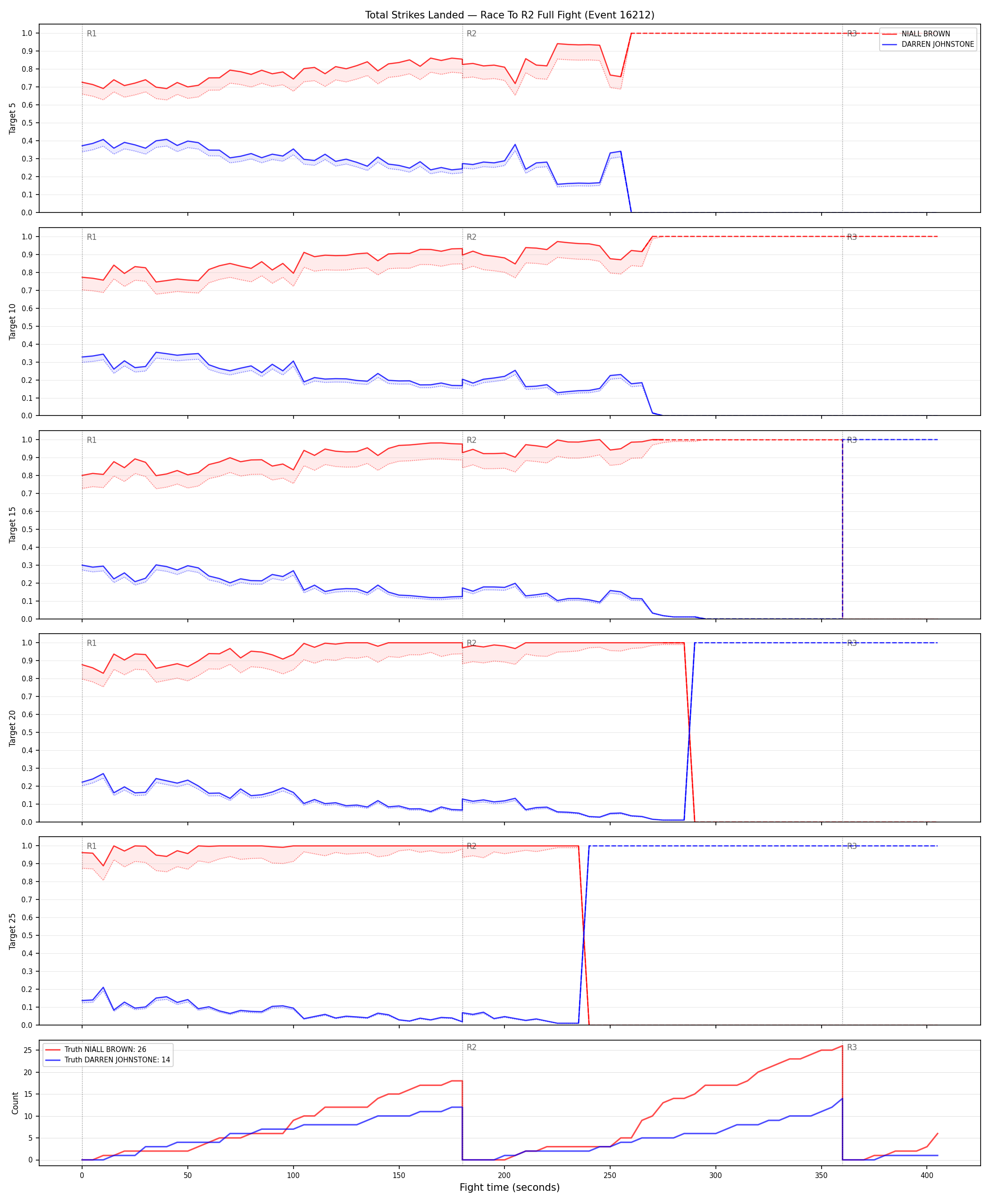 Round: Total Strikes Landed — round 2 — fight view — Dev
