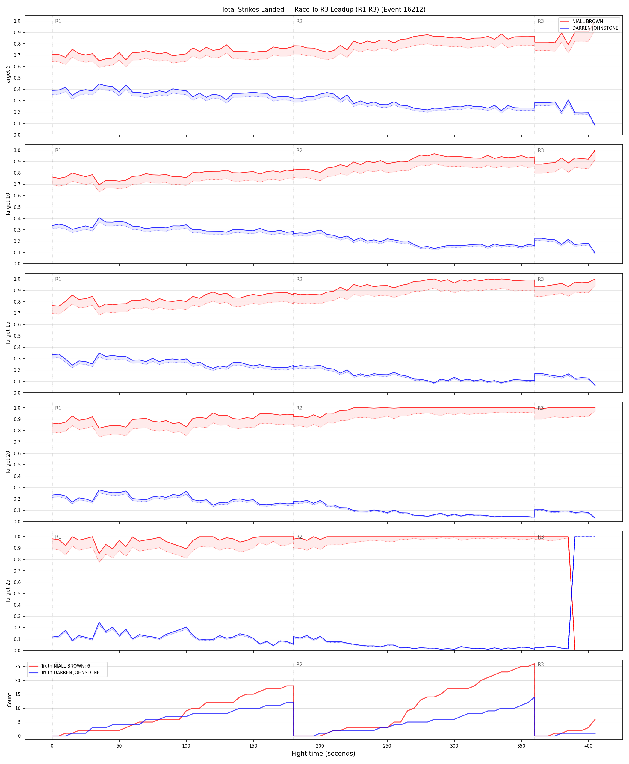 Round: Total Strikes Landed — round 3 — leadup — Dev