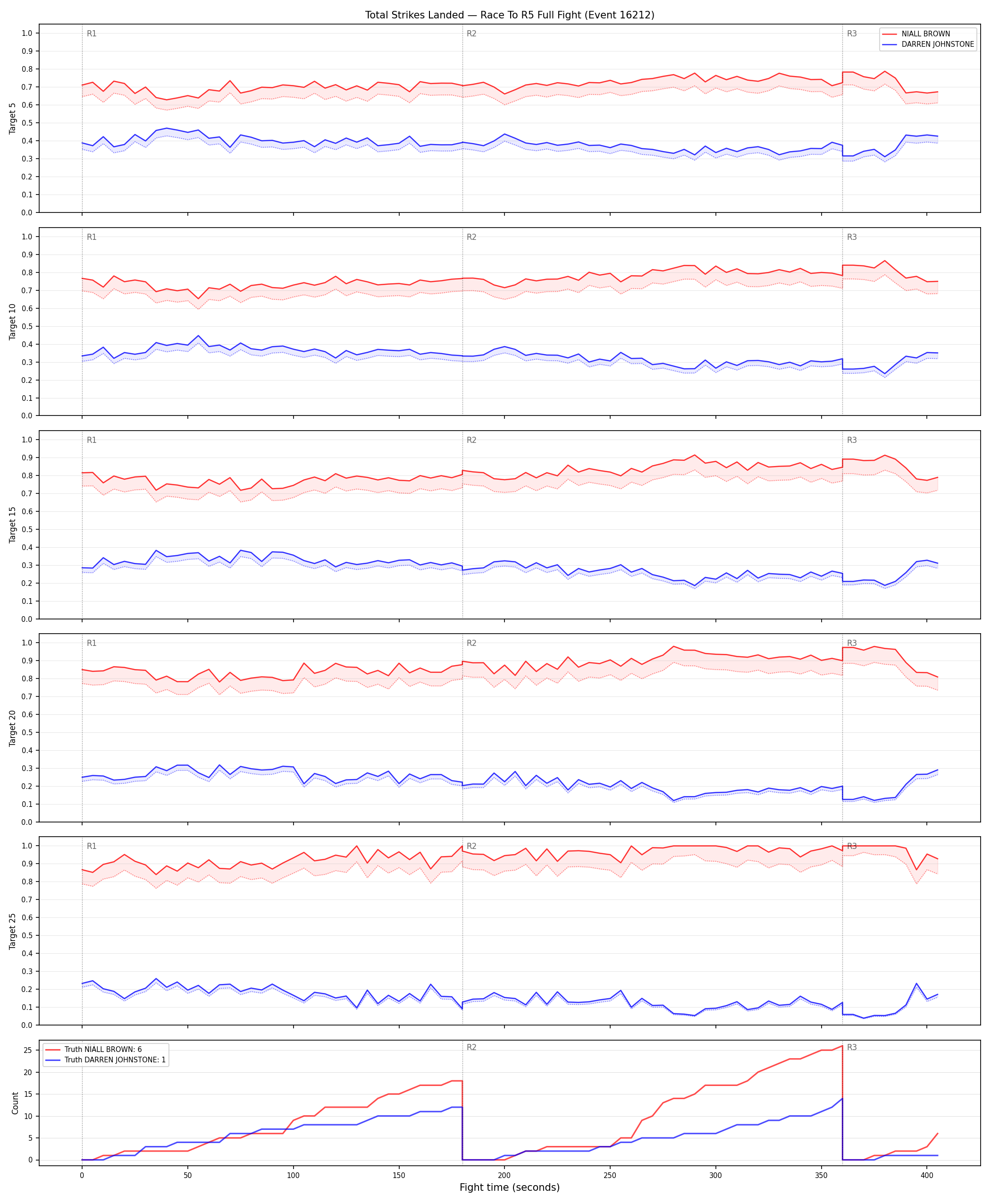 Round: Total Strikes Landed — round 5 — fight view — Dev