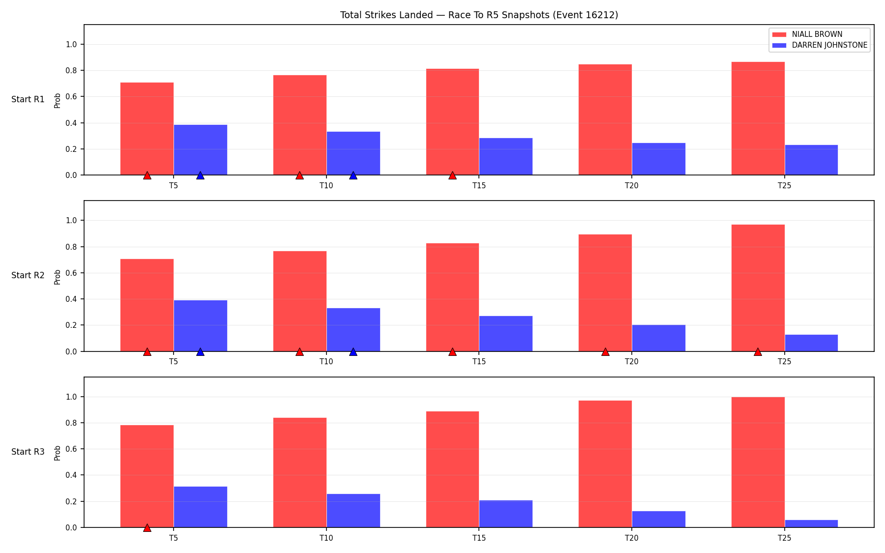 Round: Total Strikes Landed — round 5 — snapshots — Dev