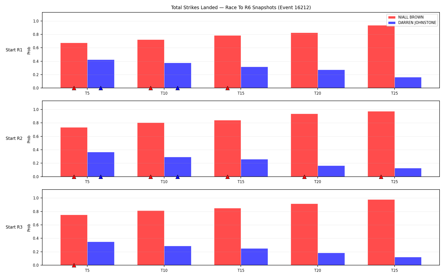 Round: Total Strikes Landed — round 6 — snapshots — Dev