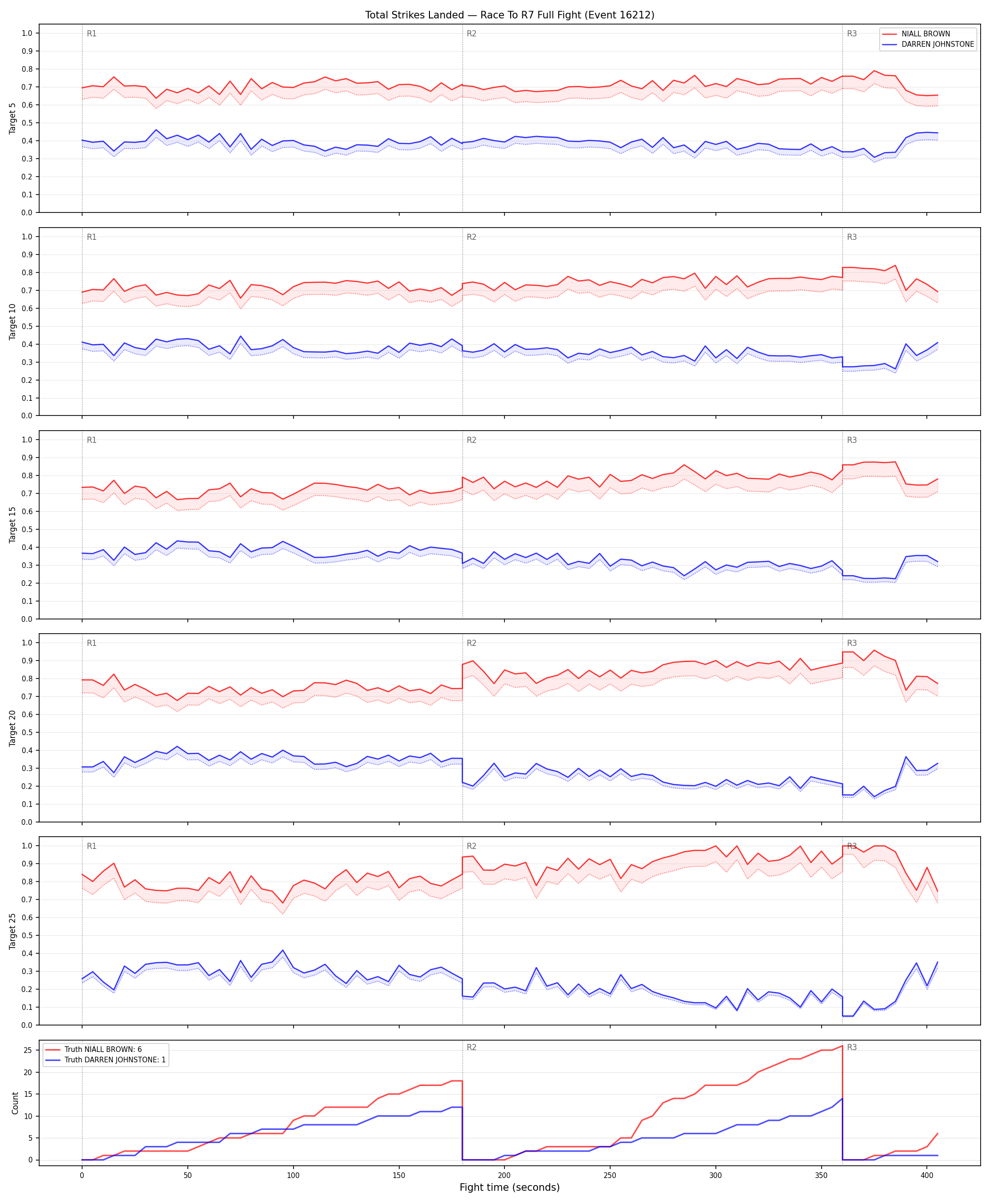 Round: Total Strikes Landed — round 7 — fight view — Dev