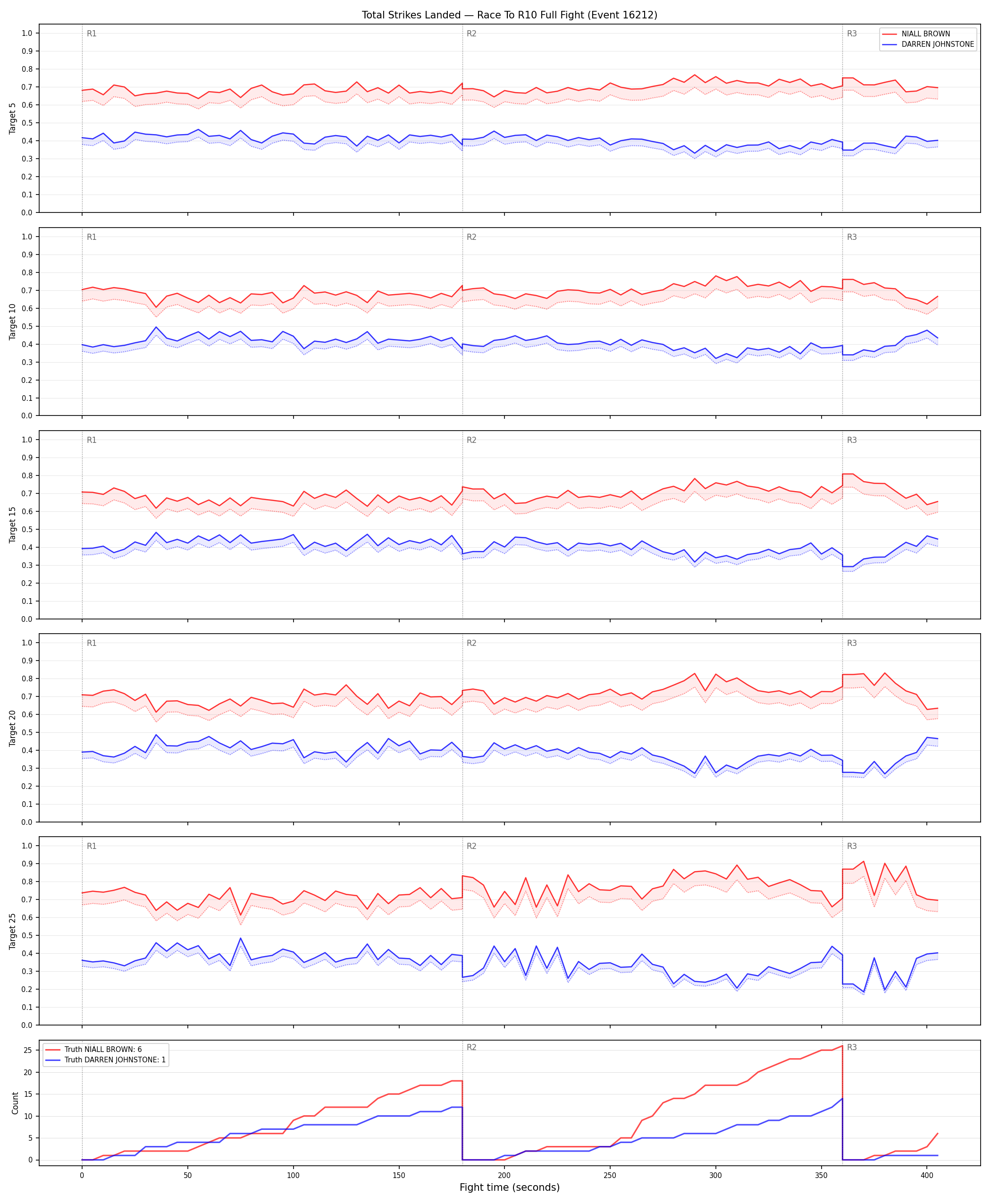 Round: Total Strikes Landed — round 10 — fight view — Dev