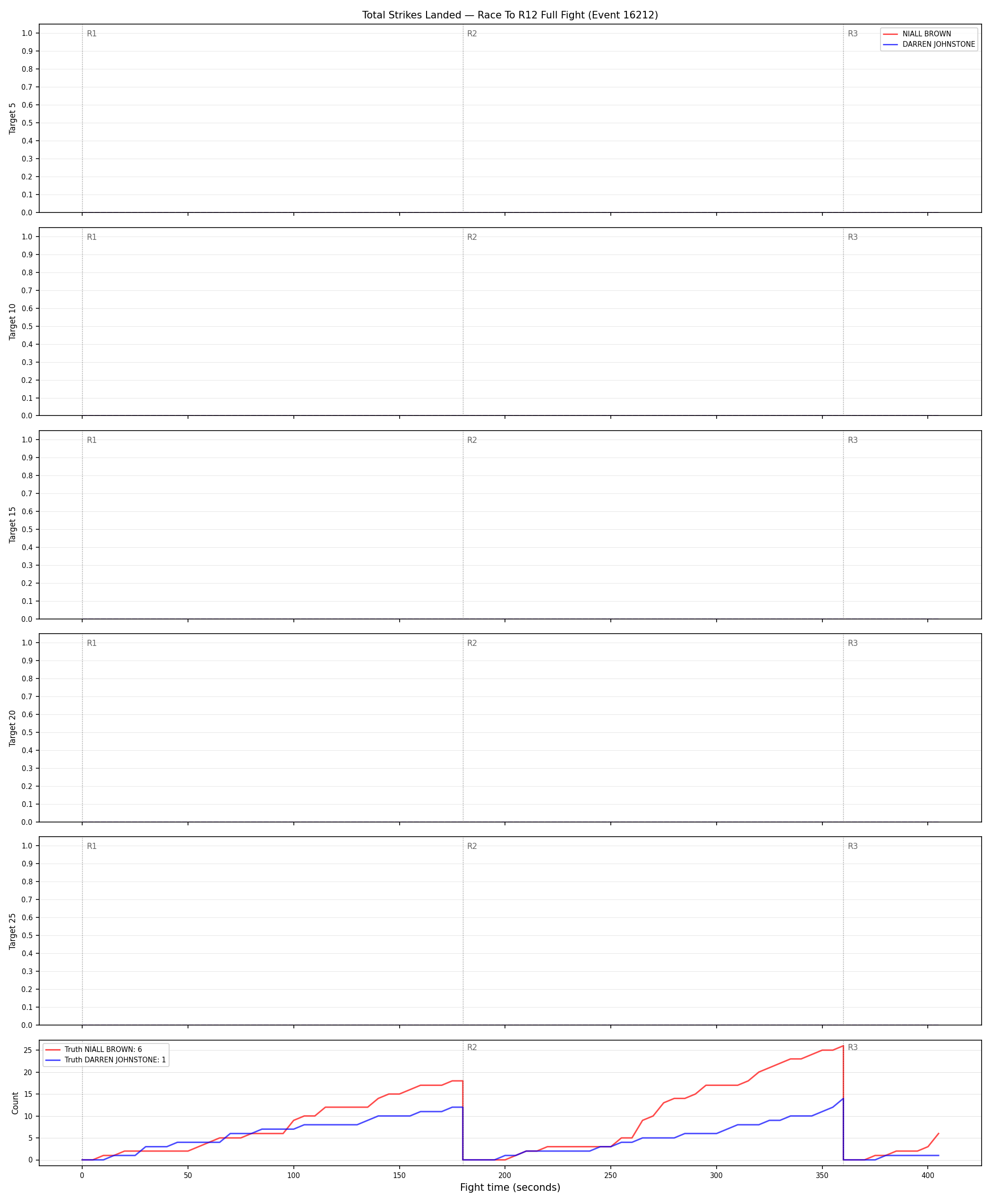 Round: Total Strikes Landed — round 12 — fight view — Dev