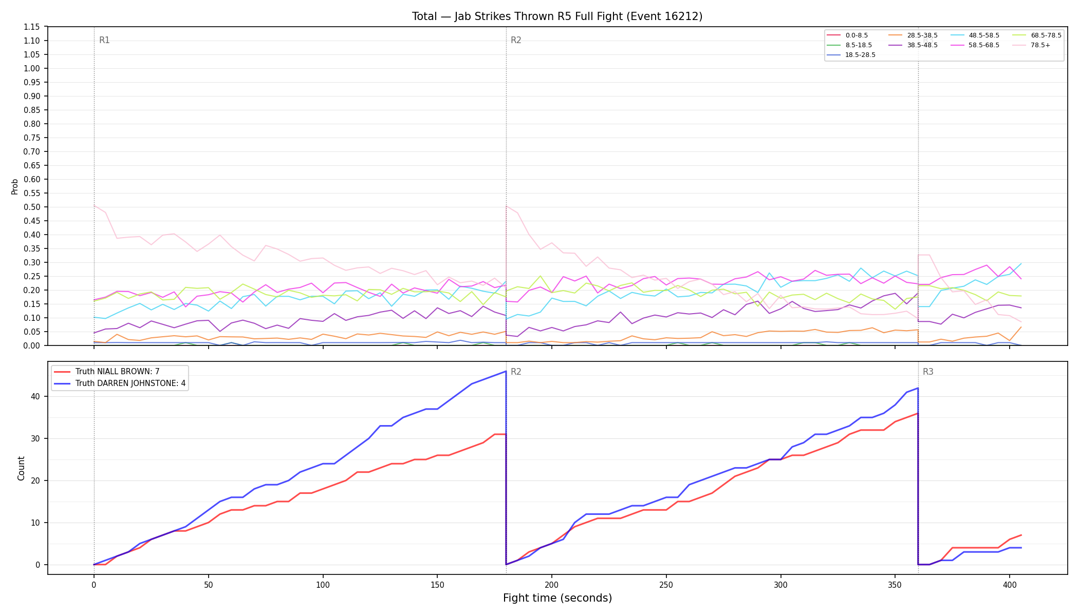 Stats/Round/Total Bins/Jab Strikes Thrown/Round 05/16212 Round 05 Fight — Dev