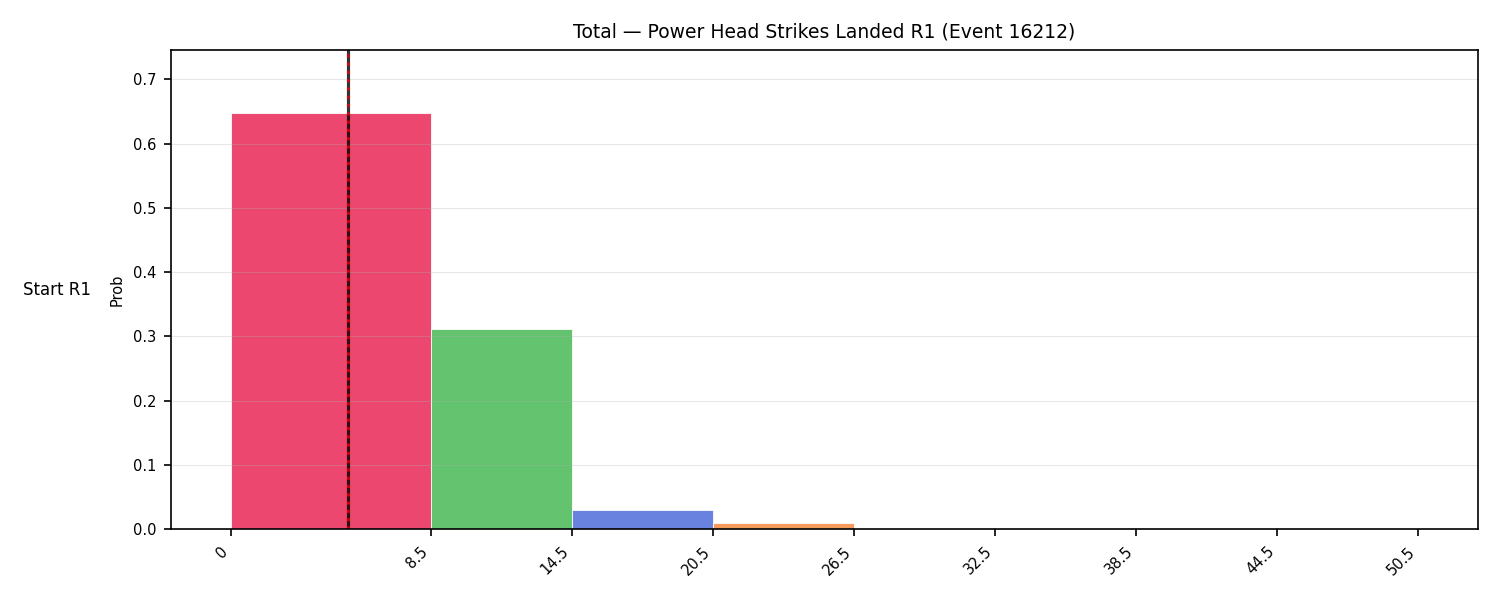 Stats/Round/Total Bins/Power Head Strikes Landed/Round 01/16212 Round 01 Snapshots — Dev