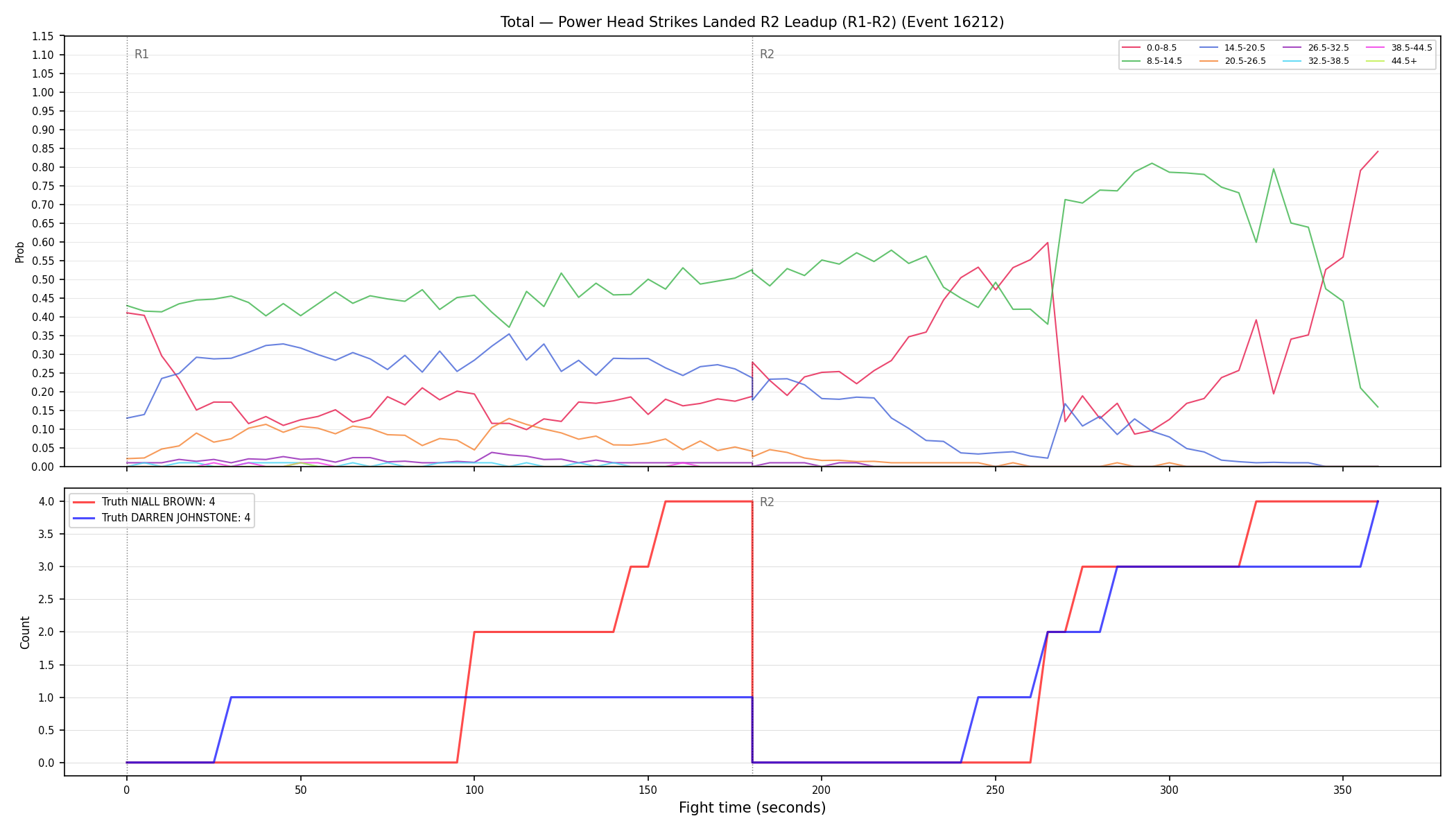Stats/Round/Total Bins/Power Head Strikes Landed/Round 02/16212 Round 02 Leadup — Dev