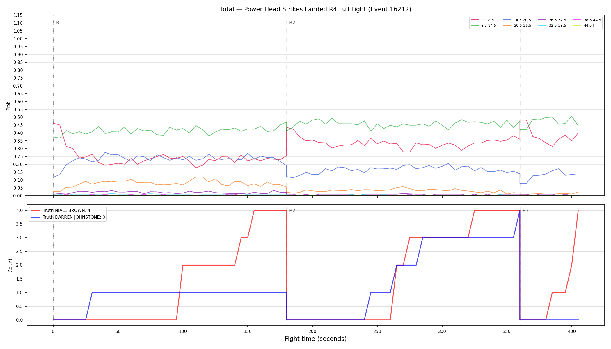 Stats/Round/Total Bins/Power Head Strikes Landed/Round 04/16212 Round 04 Fight — Dev