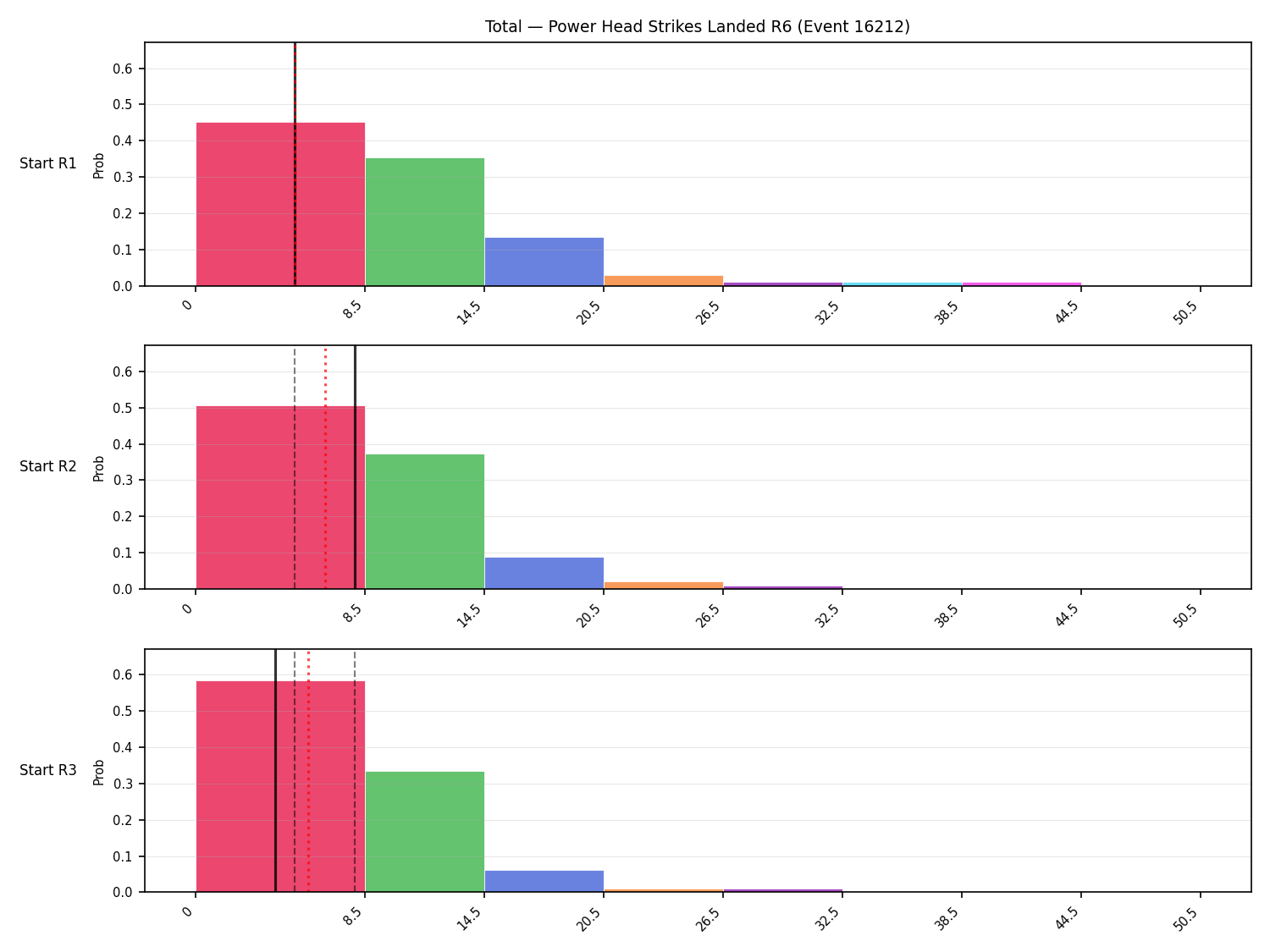 Stats/Round/Total Bins/Power Head Strikes Landed/Round 06/16212 Round 06 Snapshots — Dev