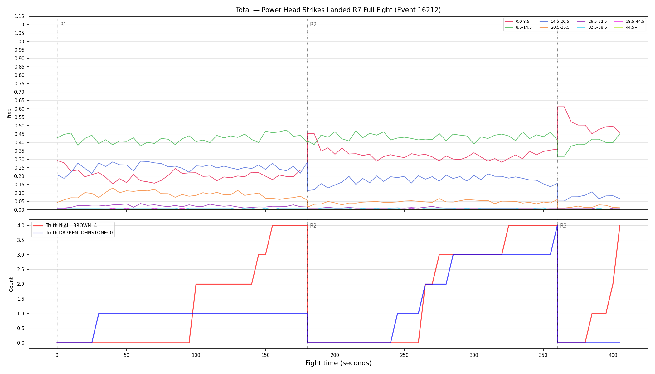 Stats/Round/Total Bins/Power Head Strikes Landed/Round 07/16212 Round 07 Fight — Dev