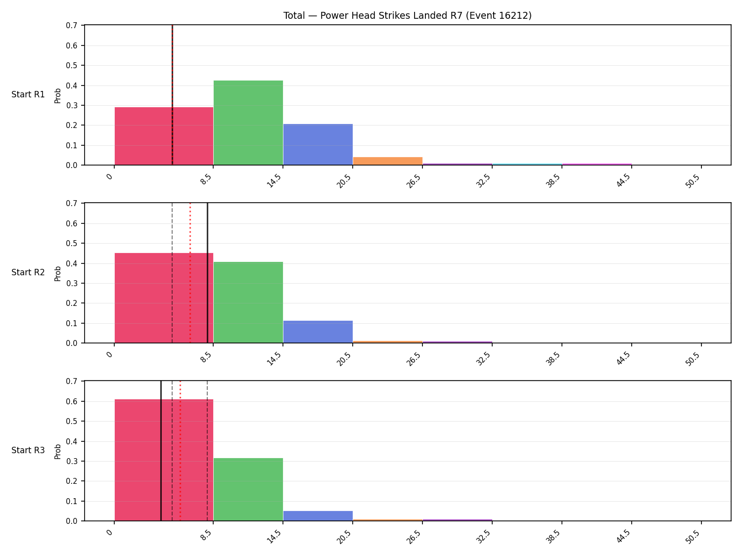 Stats/Round/Total Bins/Power Head Strikes Landed/Round 07/16212 Round 07 Snapshots — Dev