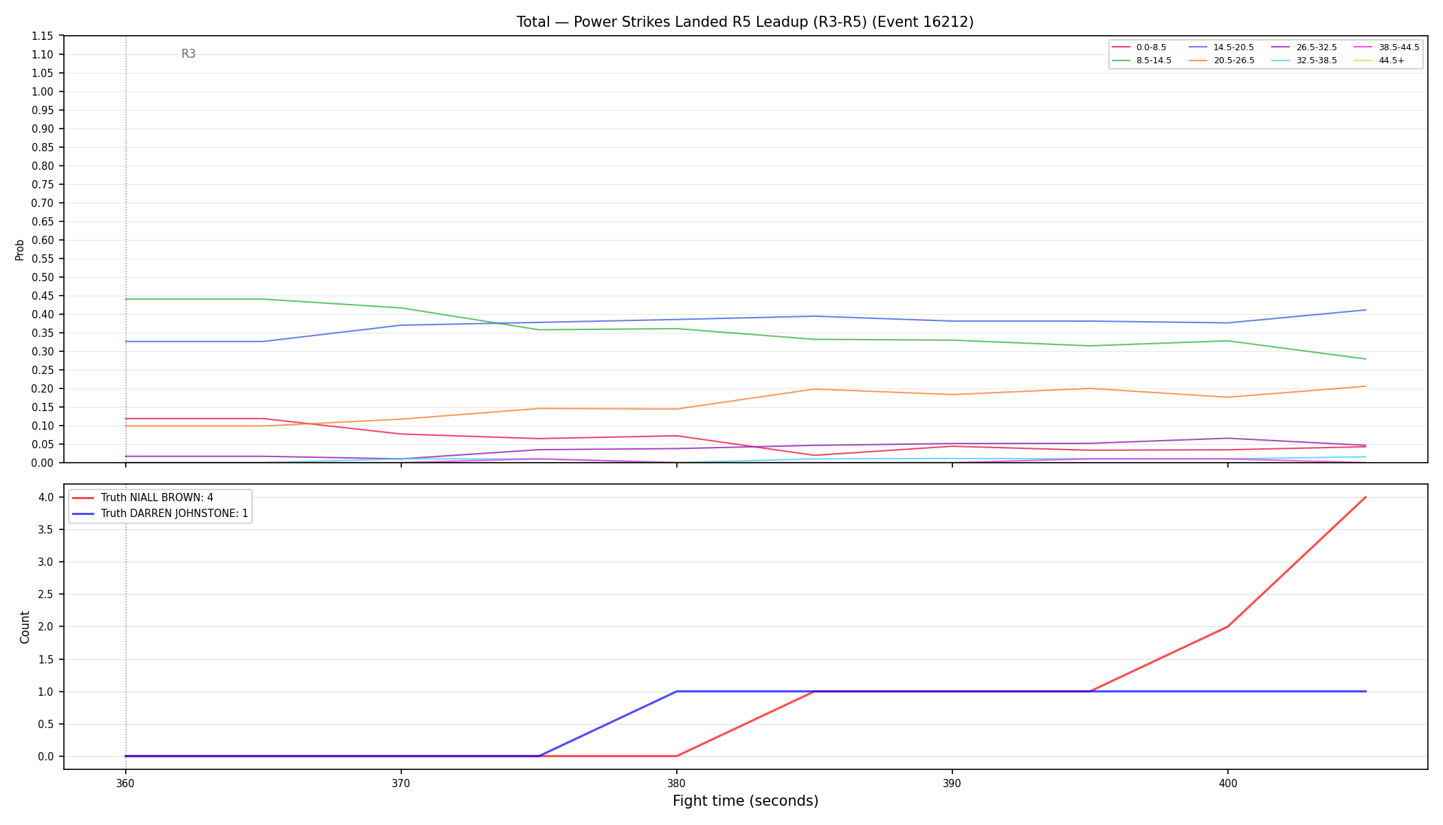 Stats/Round/Total Bins/Power Strikes Landed/Round 05/16212 Round 05 Leadup — Dev