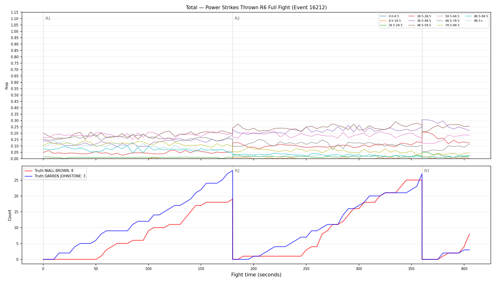 Stats/Round/Total Bins/Power Strikes Thrown/Round 06/16212 Round 06 Fight — Dev