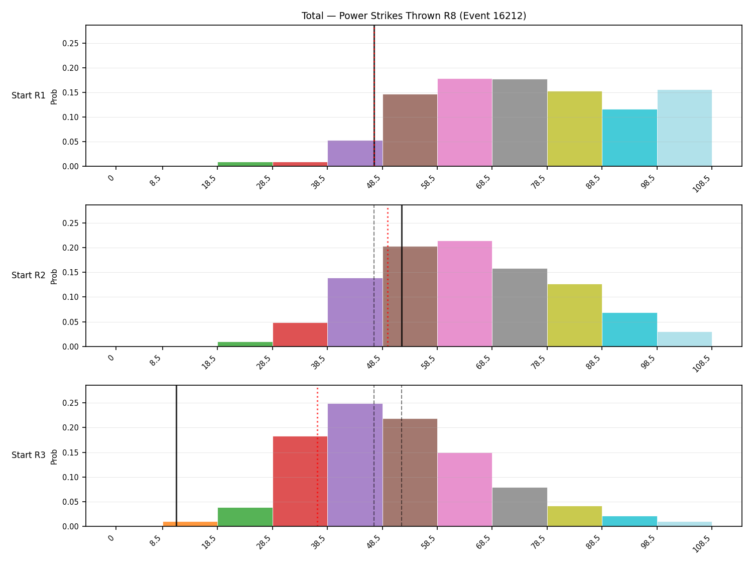 Stats/Round/Total Bins/Power Strikes Thrown/Round 08/16212 Round 08 Snapshots — Dev