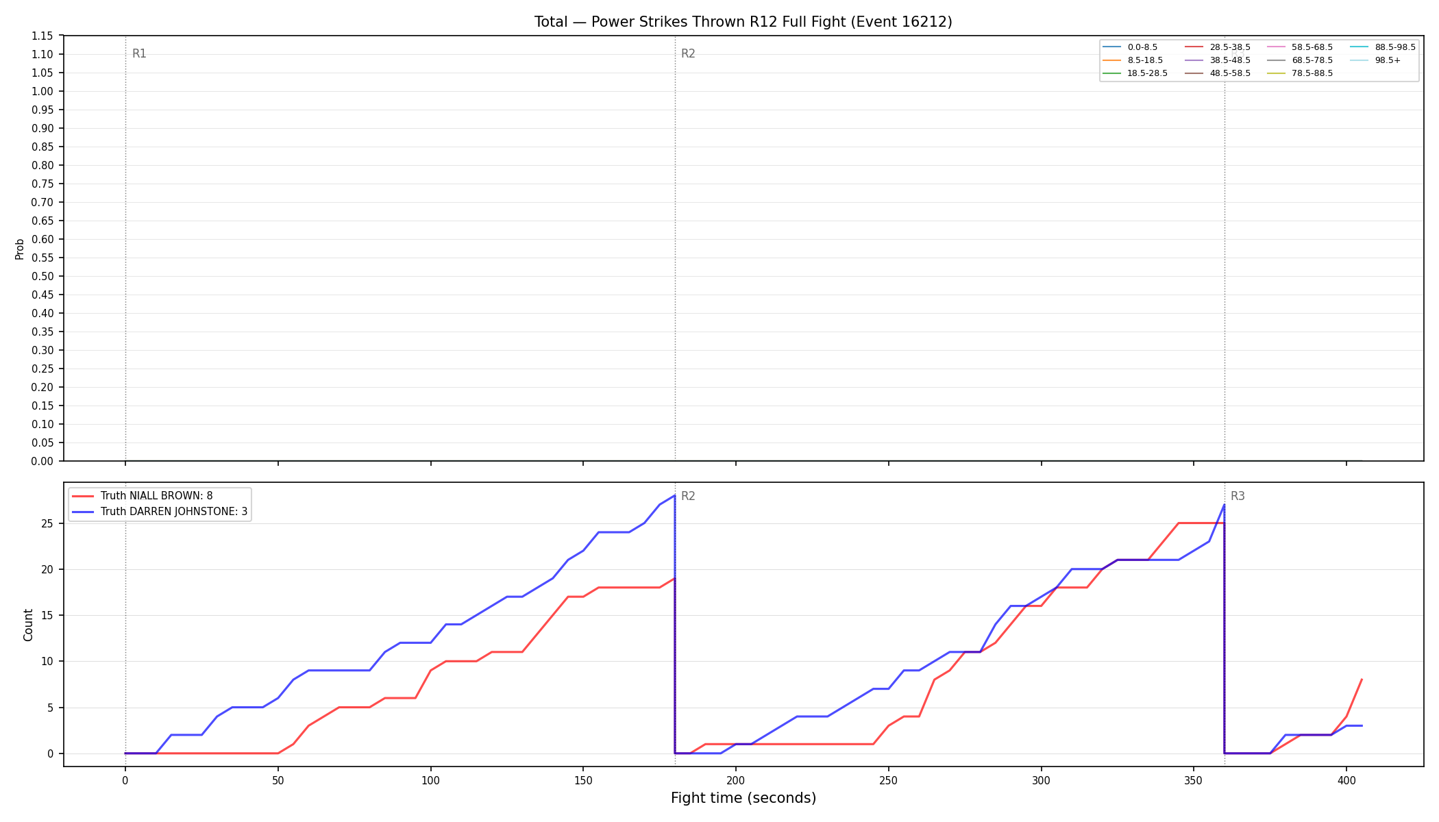 Stats/Round/Total Bins/Power Strikes Thrown/Round 12/16212 Round 12 Fight — Dev