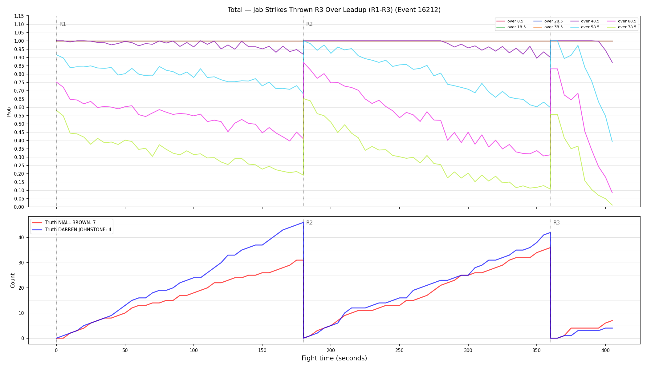 Stats/Round/Total Overs/Jab Strikes Thrown/Round 03/16212 Round 03 Over Leadup — Dev