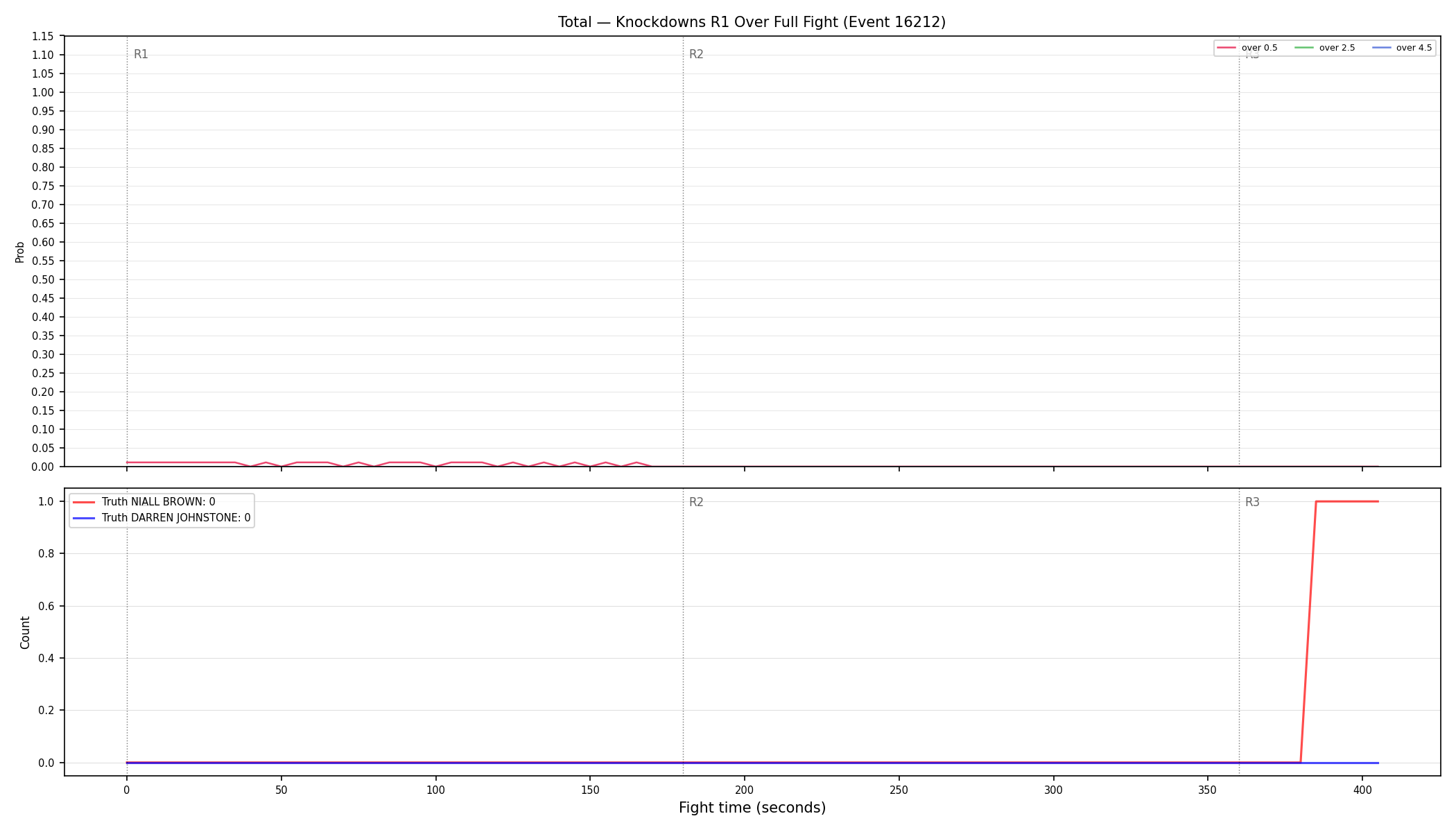 Stats/Round/Total Overs/Knockdowns/Round 01/16212 Round 01 Over Fight — Dev