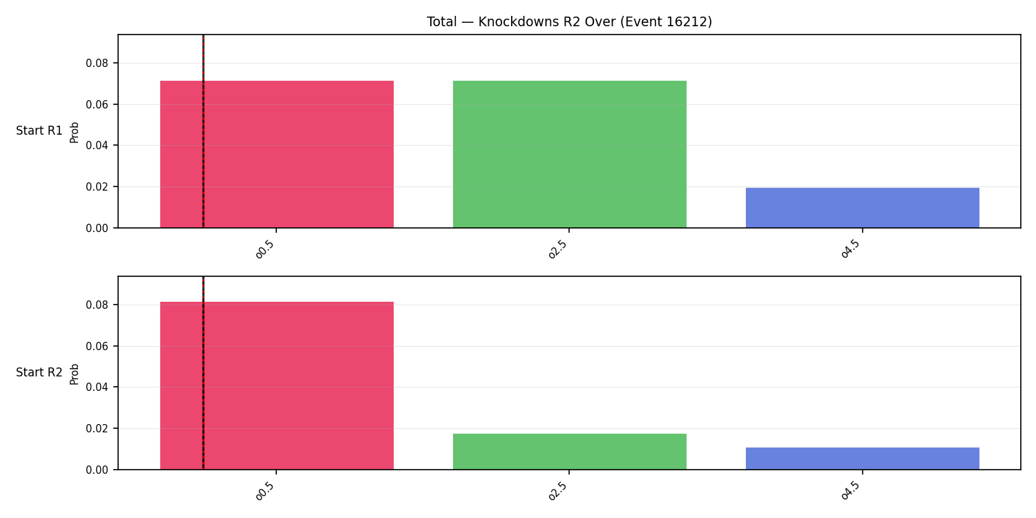 Stats/Round/Total Overs/Knockdowns/Round 02/16212 Round 02 Over Snapshots — Dev