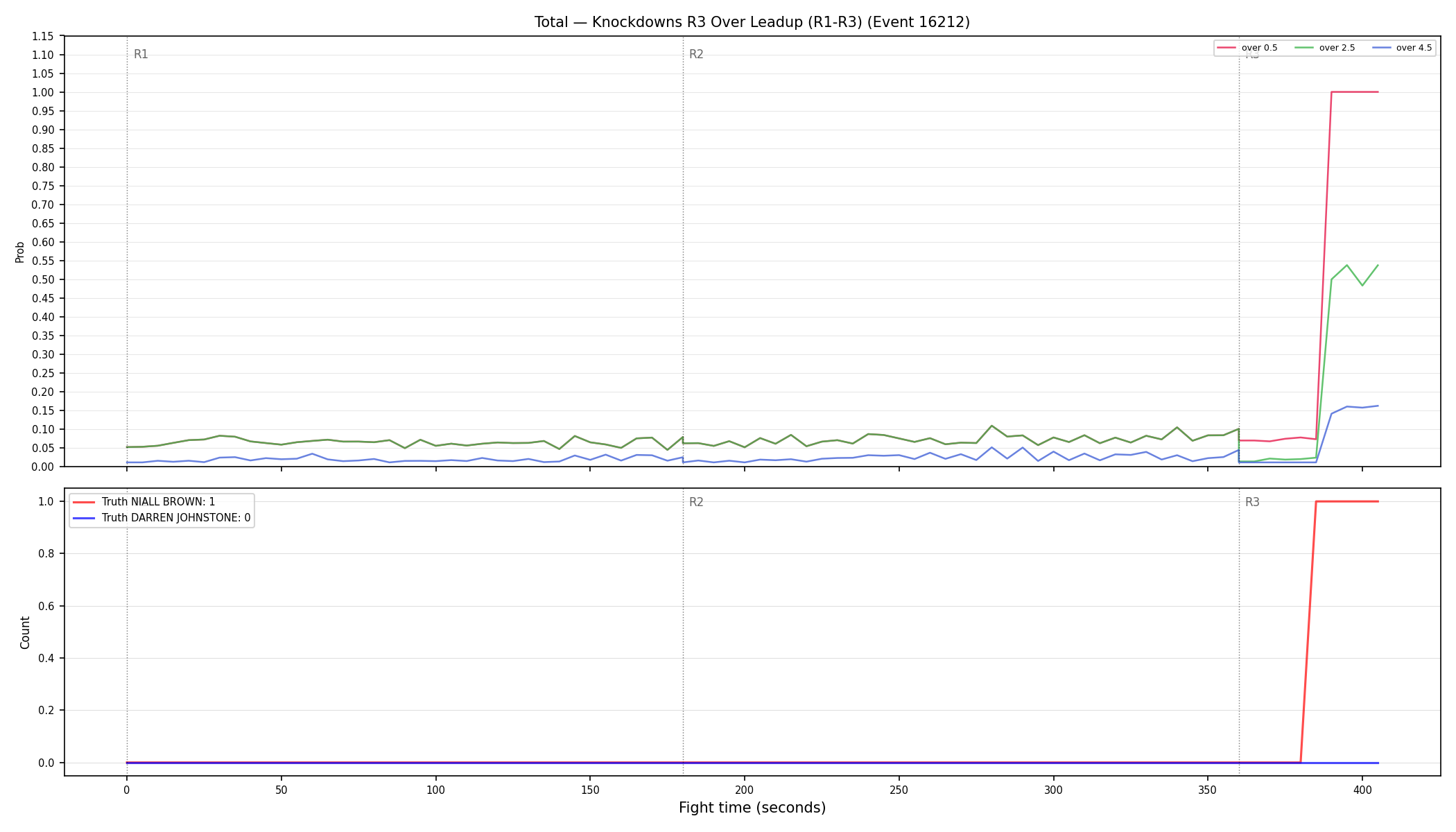 Stats/Round/Total Overs/Knockdowns/Round 03/16212 Round 03 Over Leadup — Dev