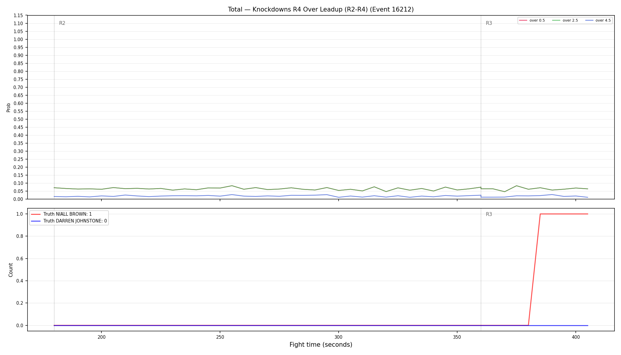 Stats/Round/Total Overs/Knockdowns/Round 04/16212 Round 04 Over Leadup — Dev