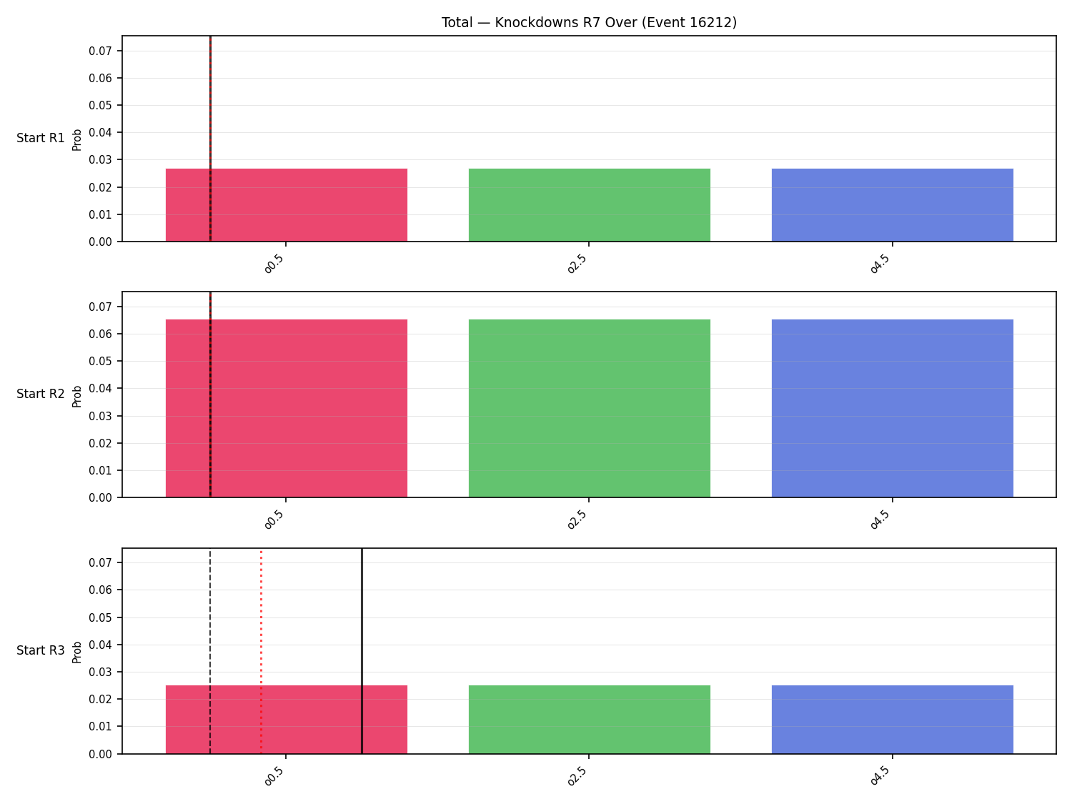 Stats/Round/Total Overs/Knockdowns/Round 07/16212 Round 07 Over Snapshots — Dev
