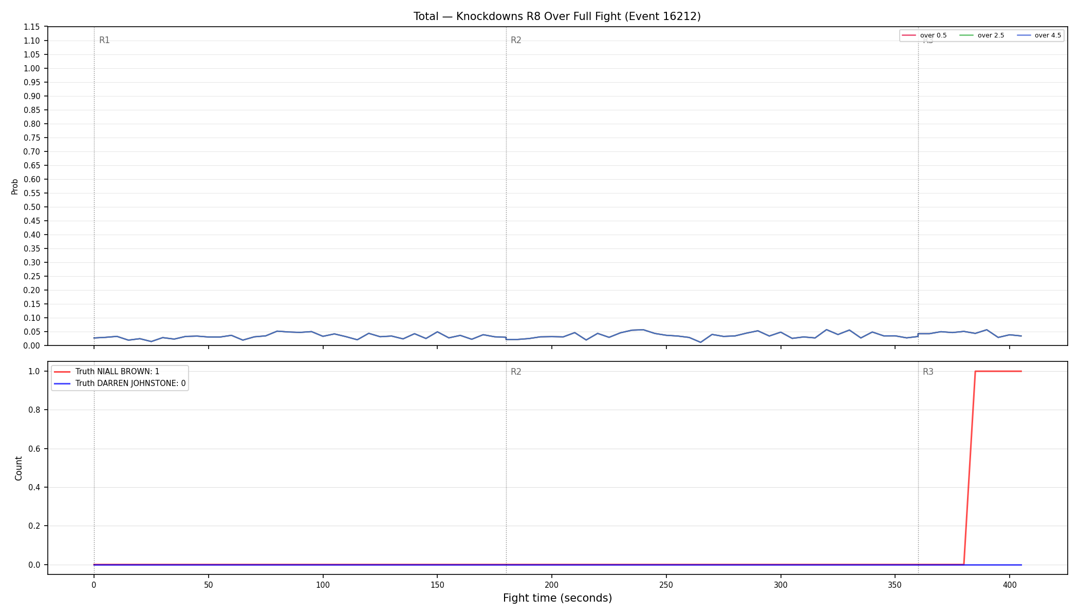 Stats/Round/Total Overs/Knockdowns/Round 08/16212 Round 08 Over Fight — Dev
