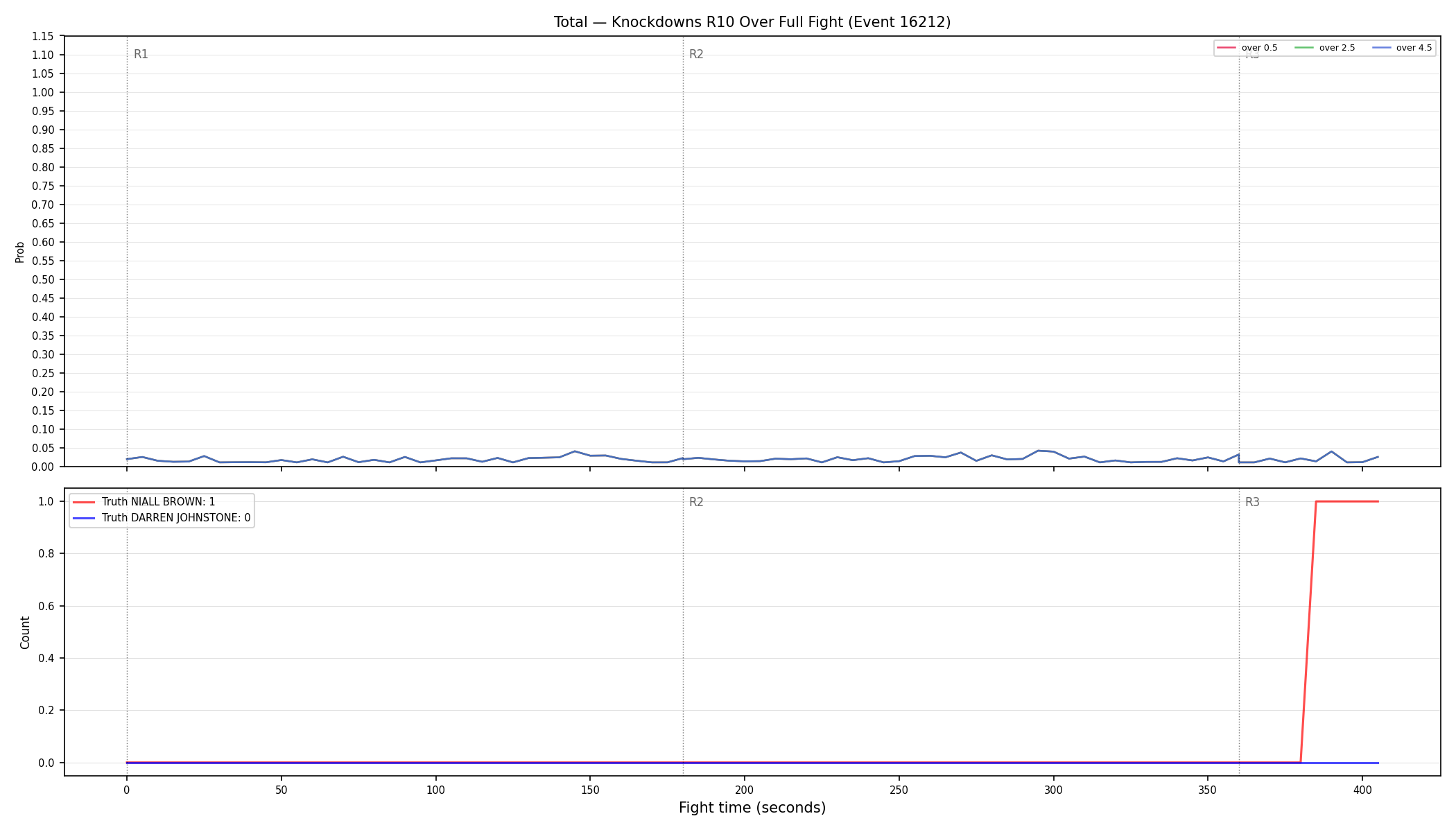 Stats/Round/Total Overs/Knockdowns/Round 10/16212 Round 10 Over Fight — Dev