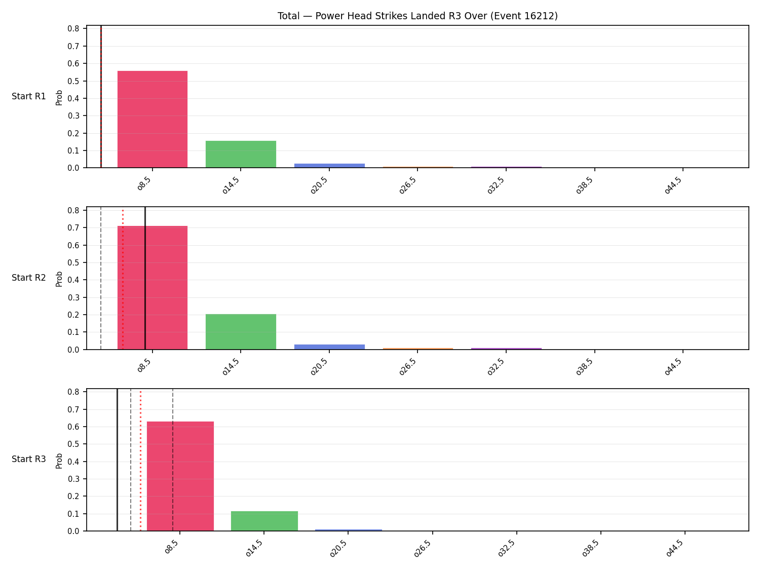 Stats/Round/Total Overs/Power Head Strikes Landed/Round 03/16212 Round 03 Over Snapshots — Dev