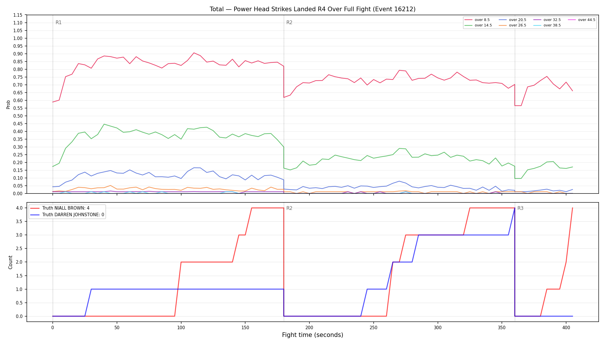Stats/Round/Total Overs/Power Head Strikes Landed/Round 04/16212 Round 04 Over Fight — Dev