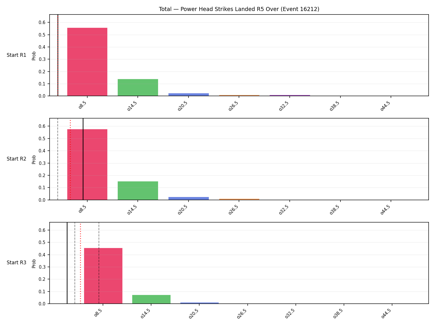Stats/Round/Total Overs/Power Head Strikes Landed/Round 05/16212 Round 05 Over Snapshots — Dev