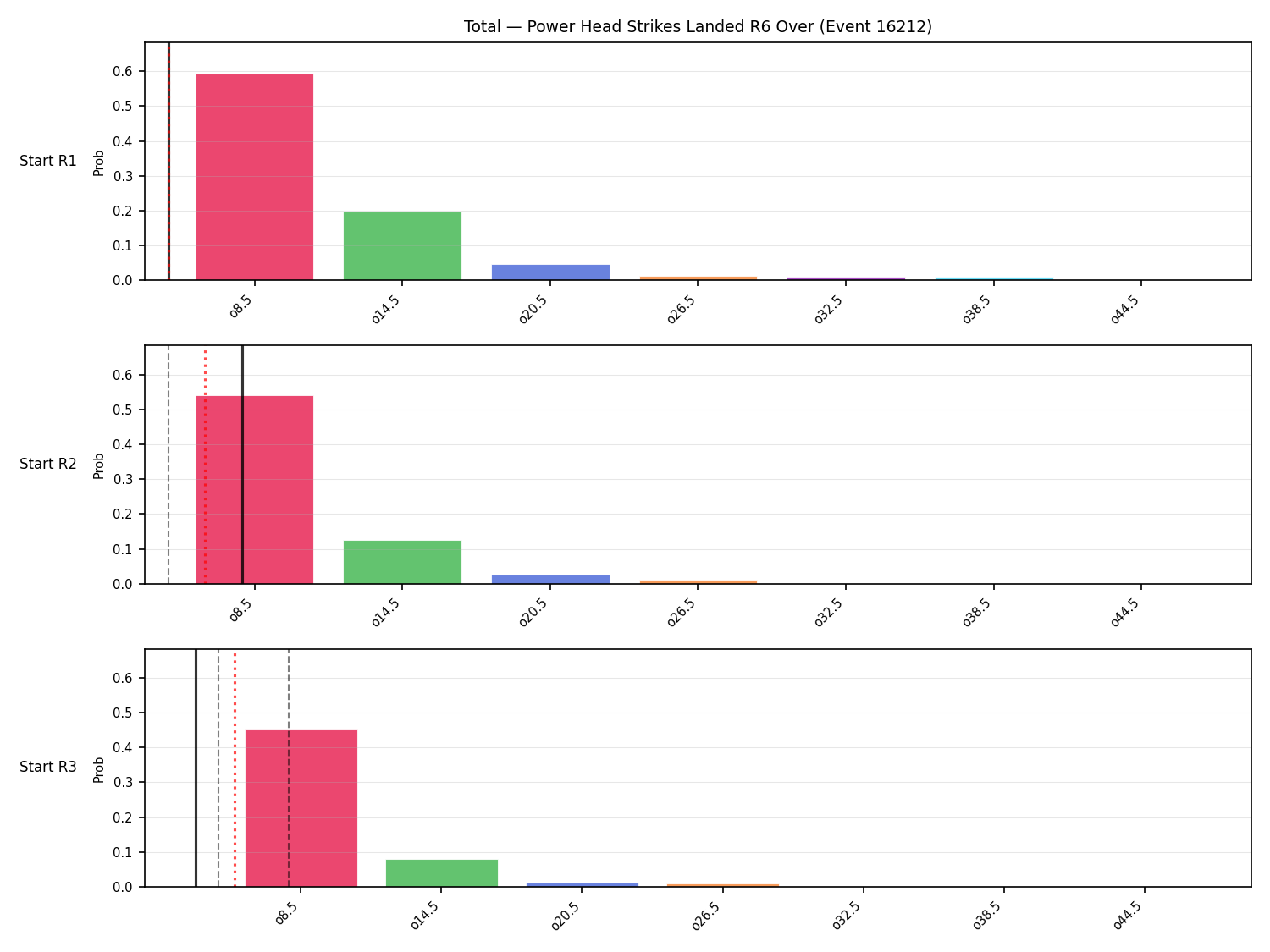 Stats/Round/Total Overs/Power Head Strikes Landed/Round 06/16212 Round 06 Over Snapshots — Dev