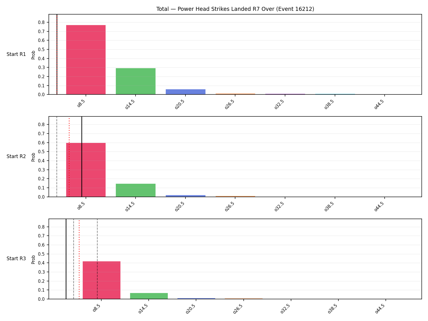 Stats/Round/Total Overs/Power Head Strikes Landed/Round 07/16212 Round 07 Over Snapshots — Dev