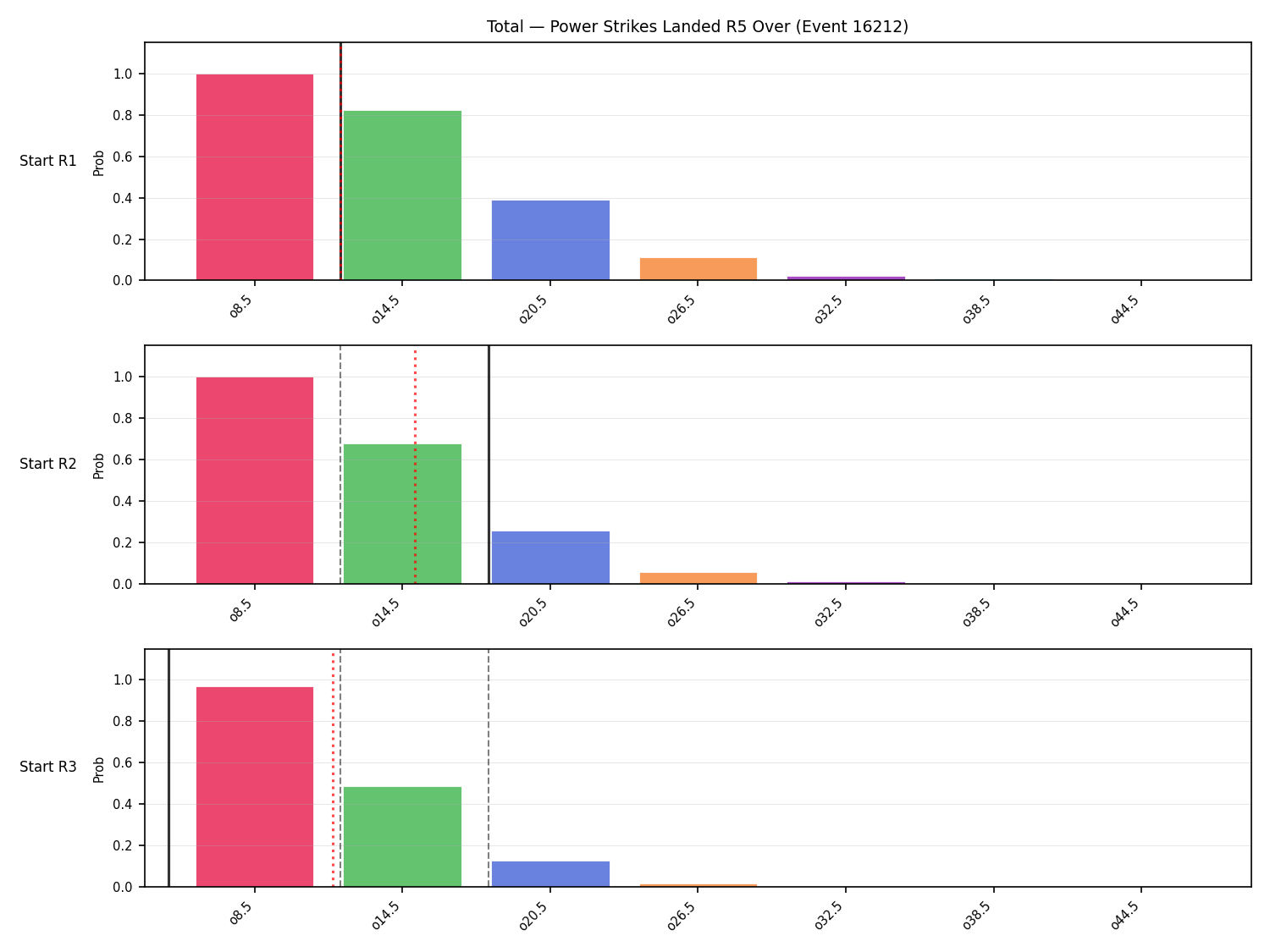 Stats/Round/Total Overs/Power Strikes Landed/Round 05/16212 Round 05 Over Snapshots — Dev