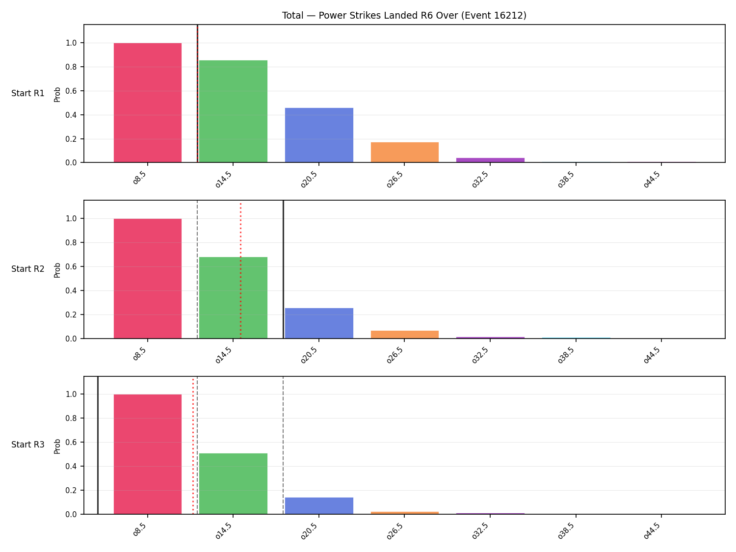 Stats/Round/Total Overs/Power Strikes Landed/Round 06/16212 Round 06 Over Snapshots — Dev