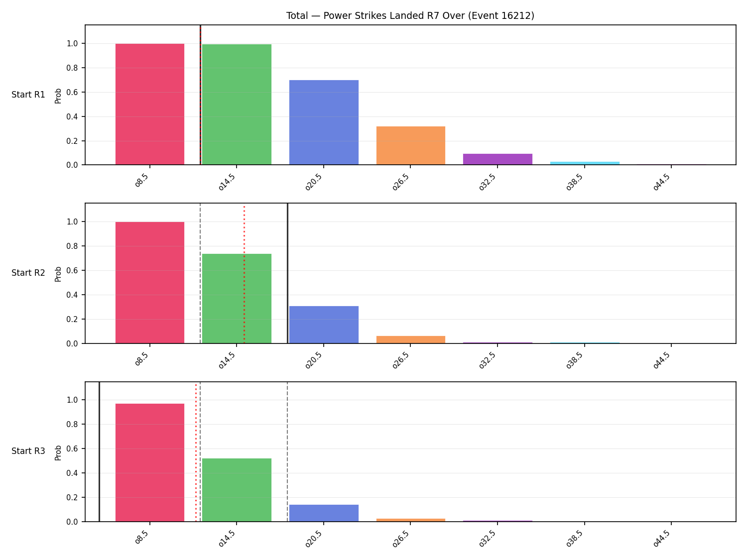Stats/Round/Total Overs/Power Strikes Landed/Round 07/16212 Round 07 Over Snapshots — Dev