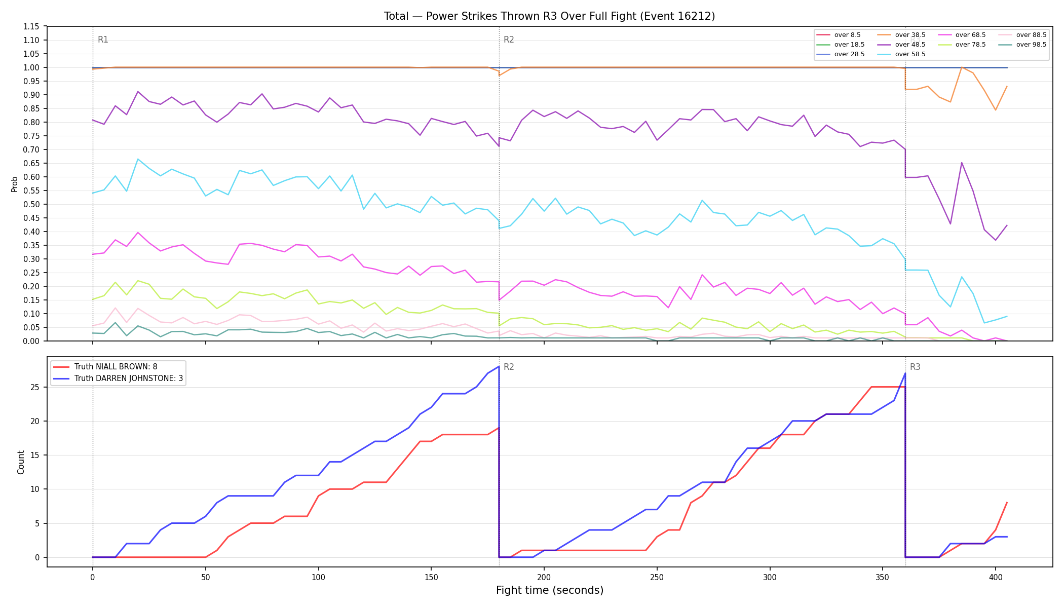 Stats/Round/Total Overs/Power Strikes Thrown/Round 03/16212 Round 03 Over Fight — Dev