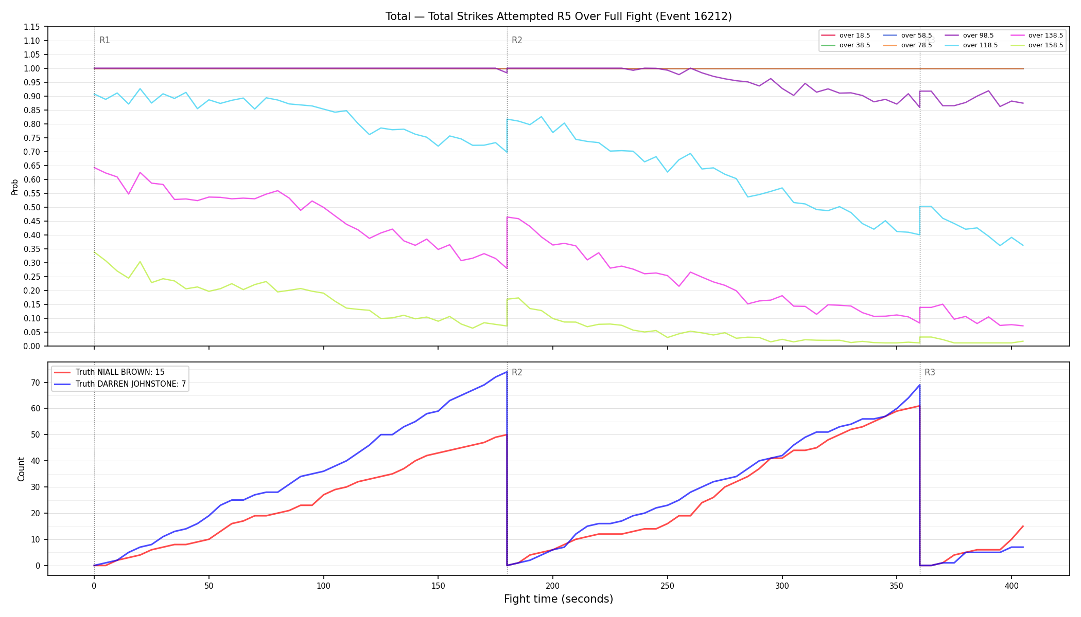 Stats/Round/Total Overs/Total Strikes Attempted/Round 05/16212 Round 05 Over Fight — Dev