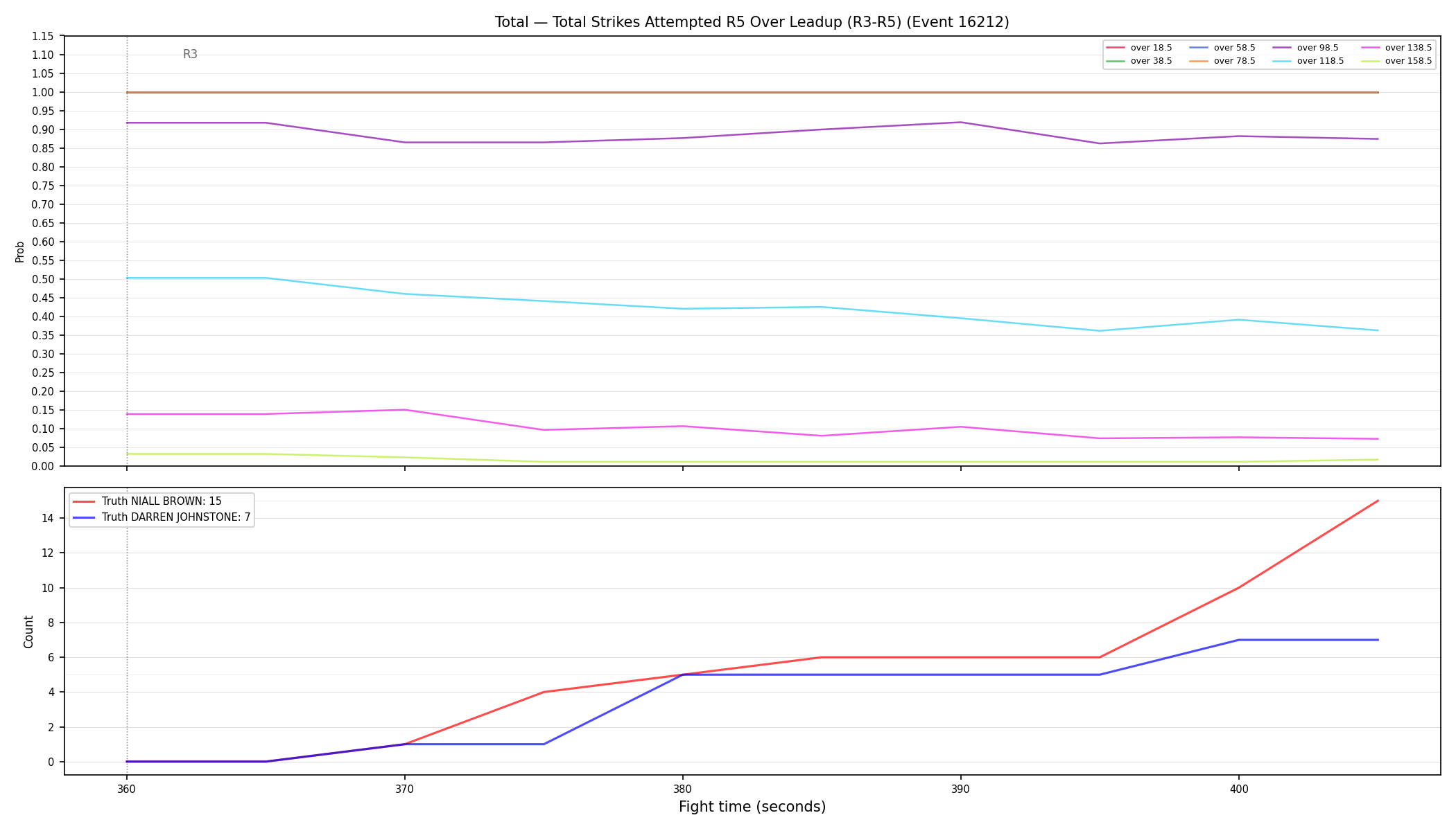 Stats/Round/Total Overs/Total Strikes Attempted/Round 05/16212 Round 05 Over Leadup — Dev